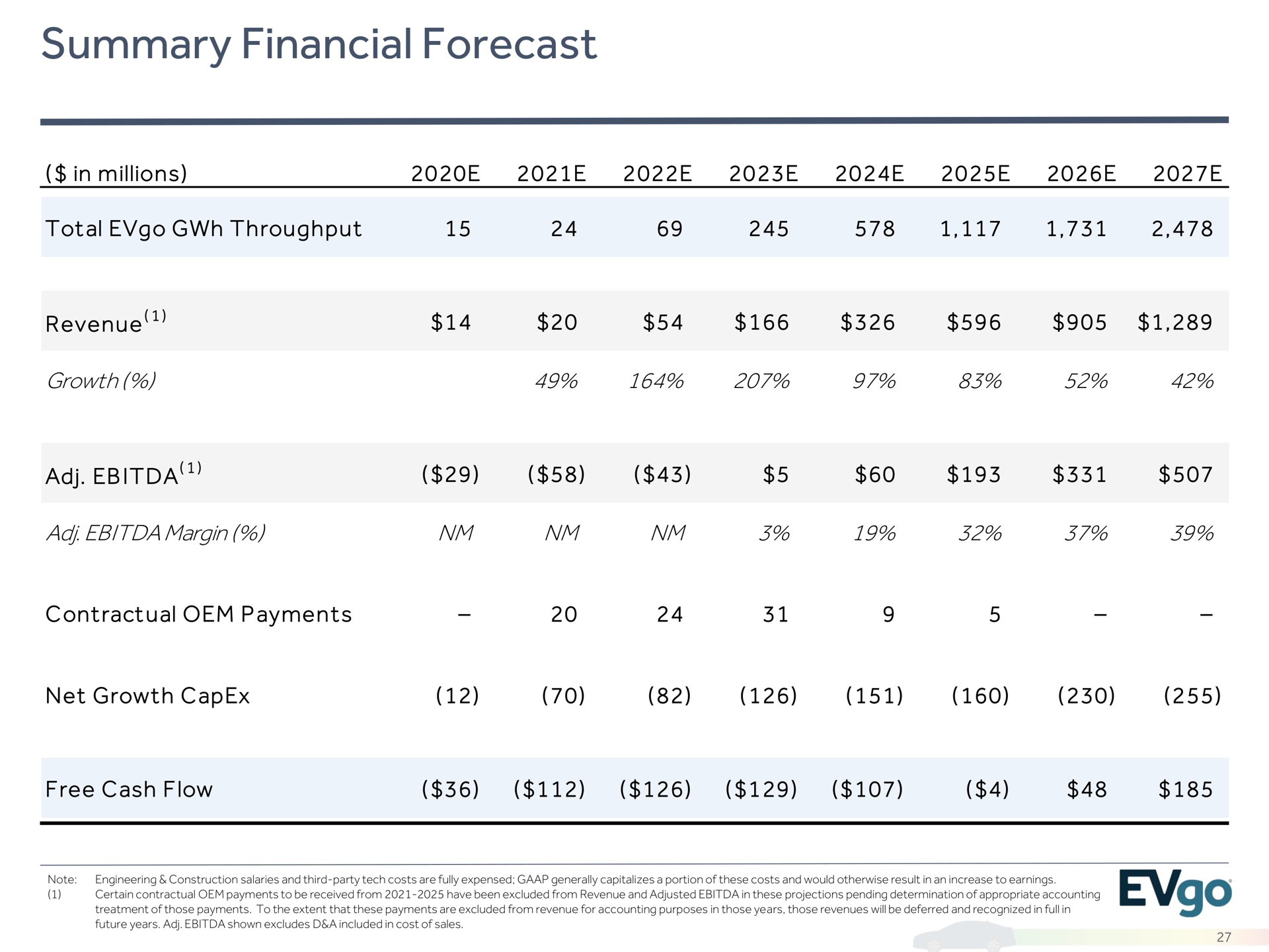 summary financial forecast | EVgo