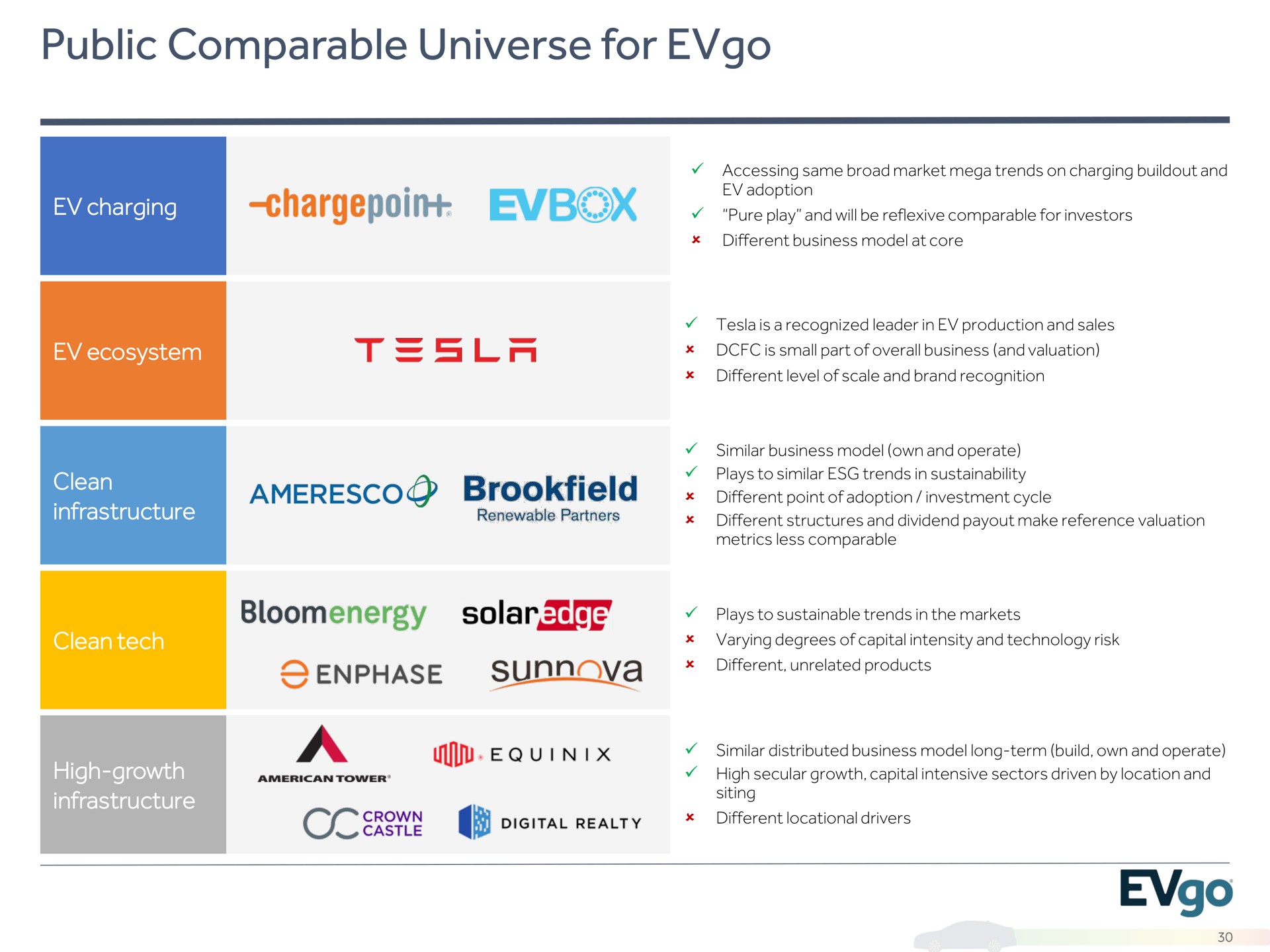 public comparable universe for a | EVgo