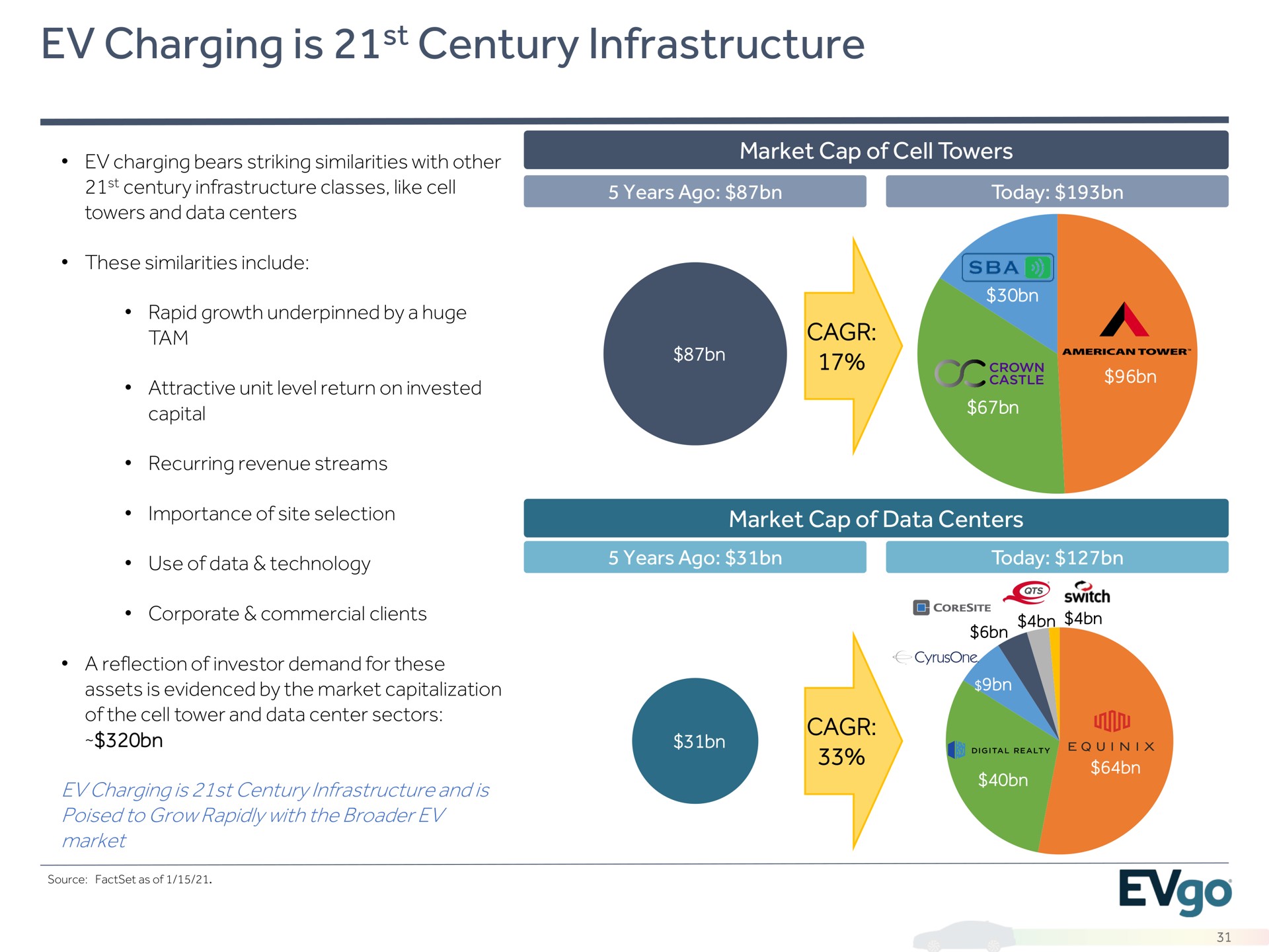 charging is century infrastructure | EVgo