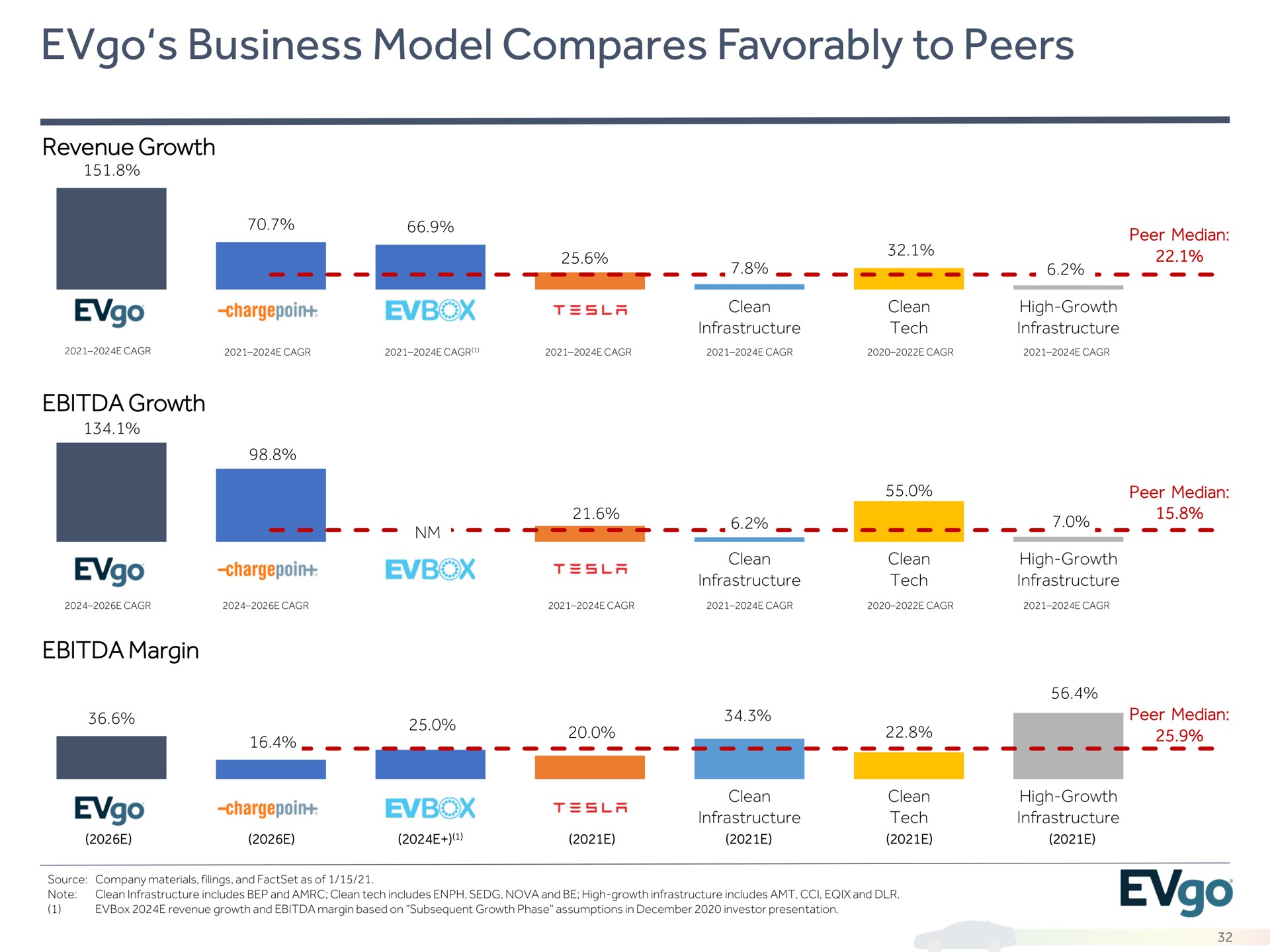 business model compares favorably to peers a an cine | EVgo