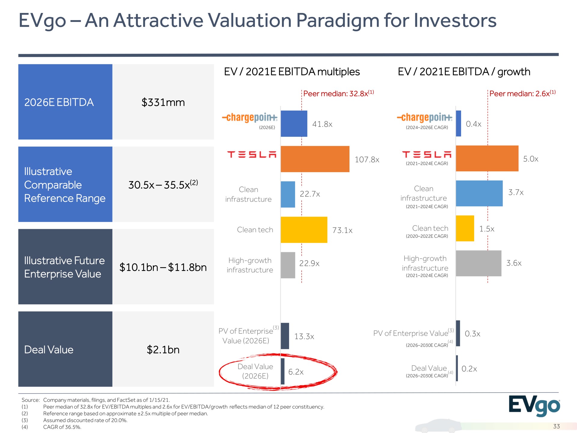 an attractive valuation paradigm for investors | EVgo