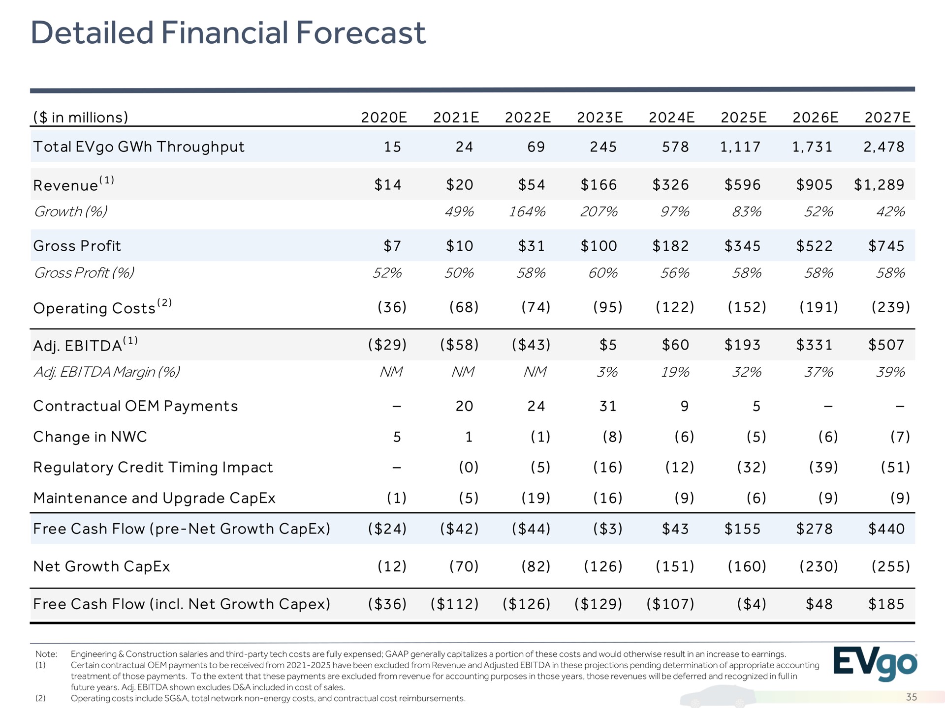 detailed financial forecast | EVgo
