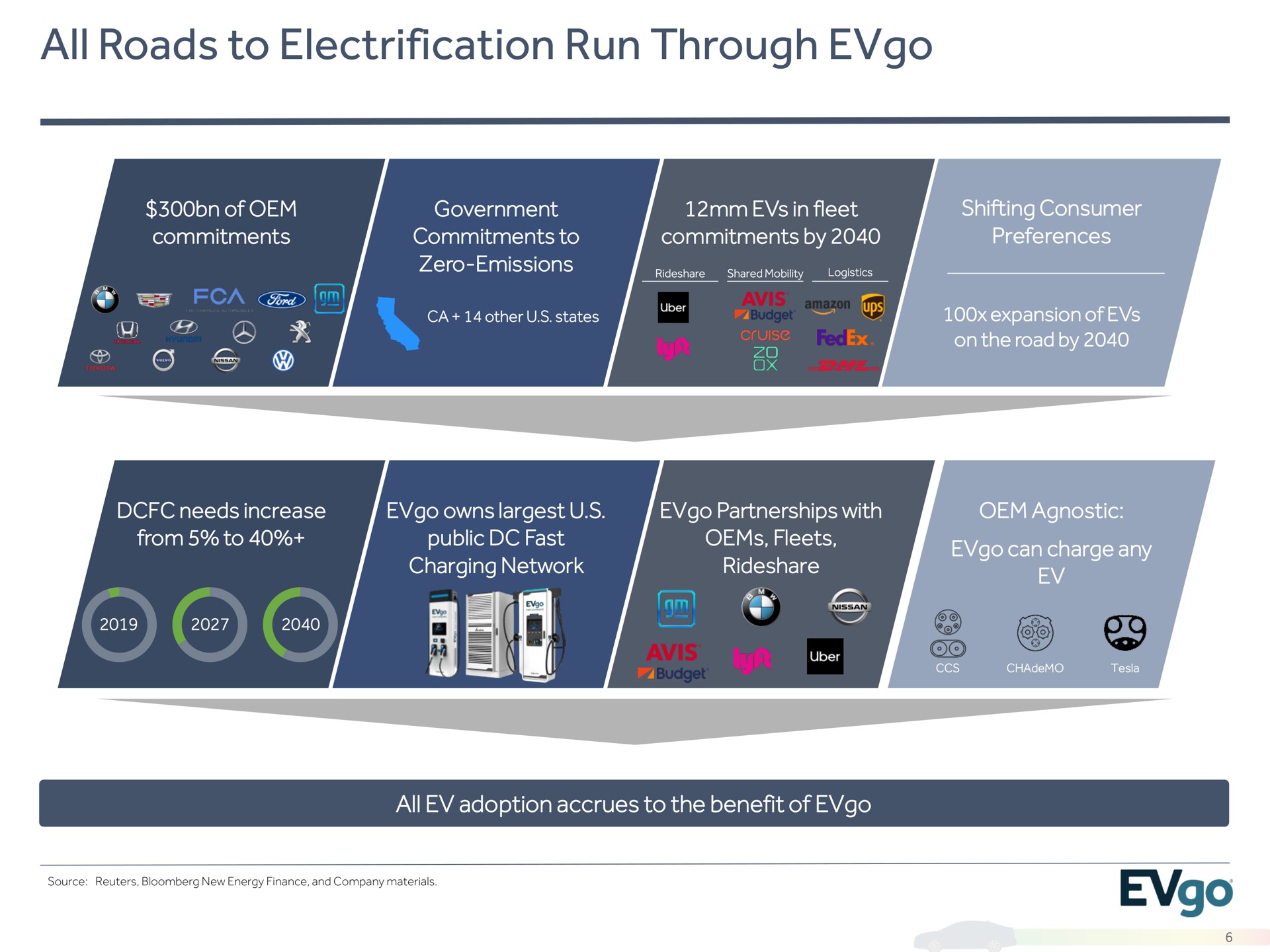 all roads to electrification run through | EVgo