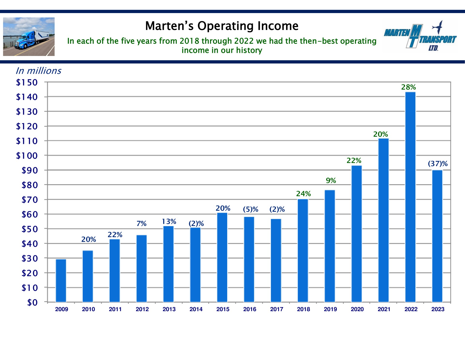 marten operating income in millions | Marten Transport