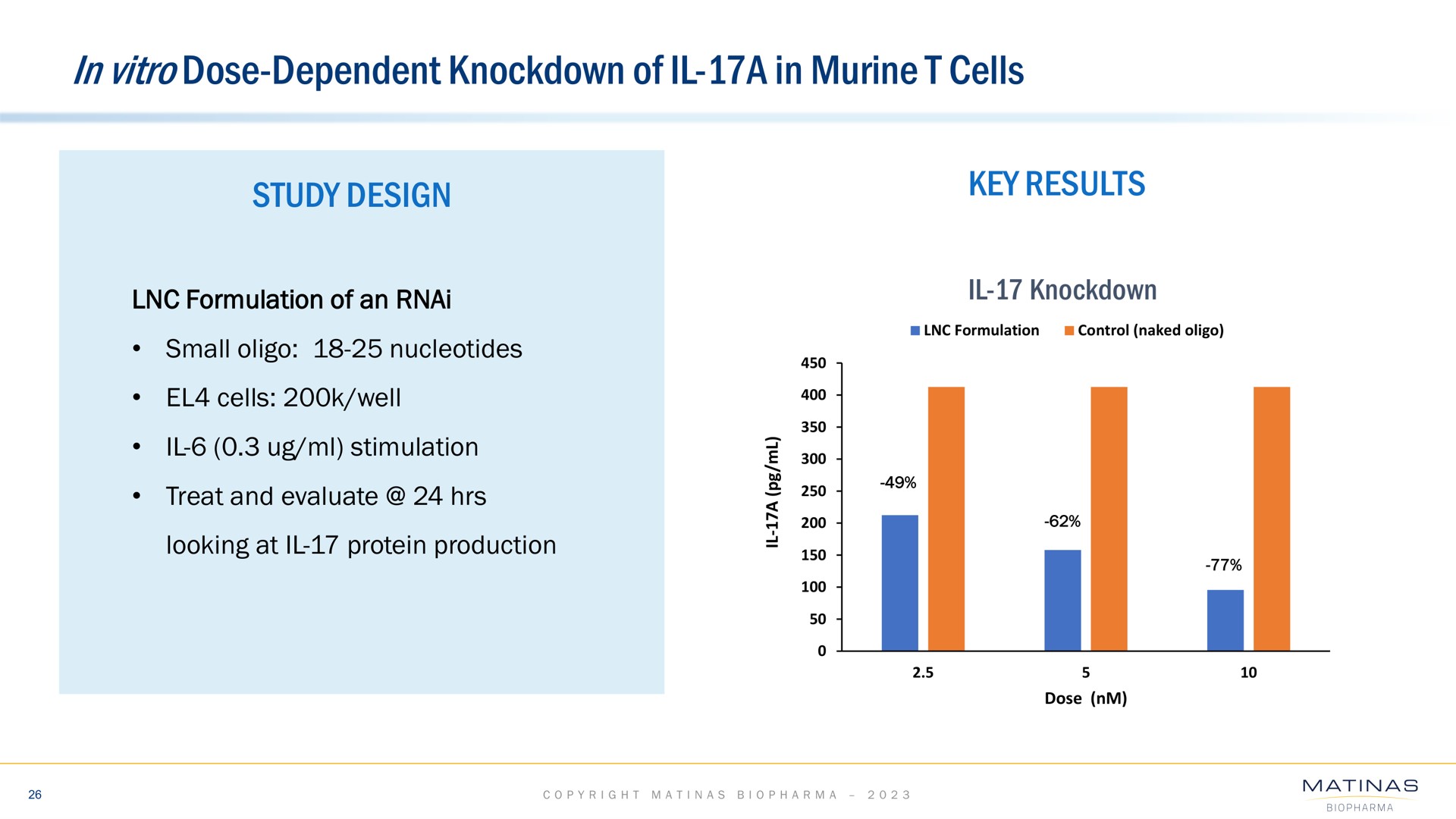 in dose dependent knockdown of a in murine cells | Matinas BioPharma