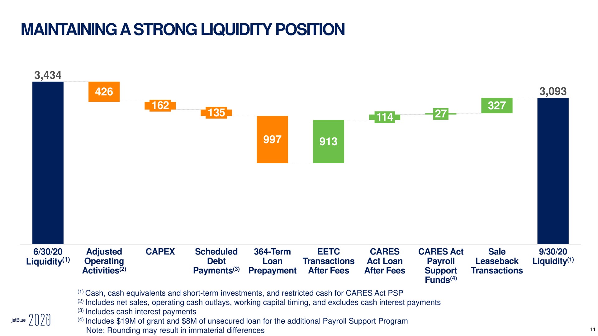 maintaining a strong liquidity position liquidity funds woe | jetBlue