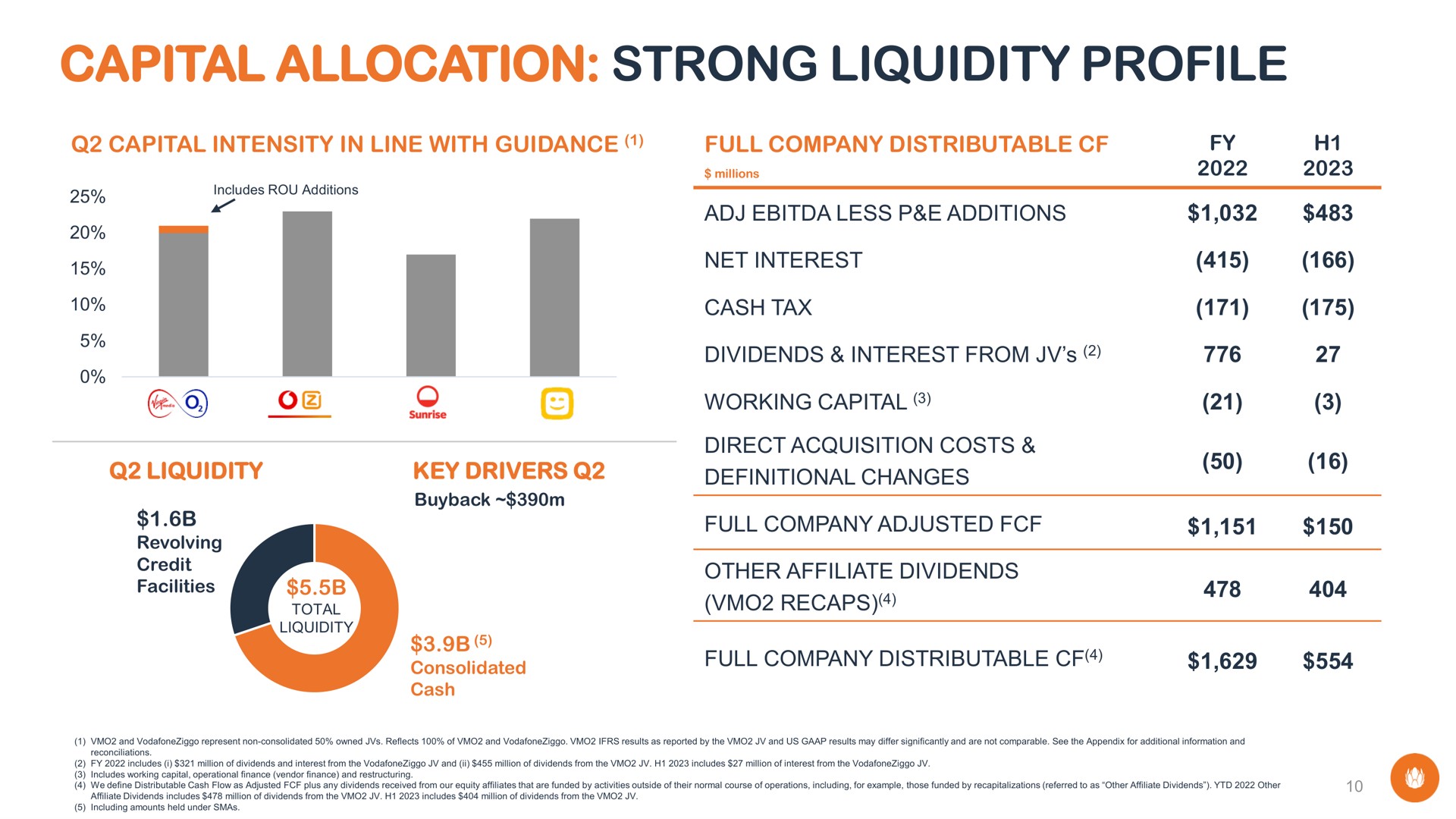 capital allocation strong liquidity profile of net interest cash tax dividends interest from working recaps ale | Liberty Global