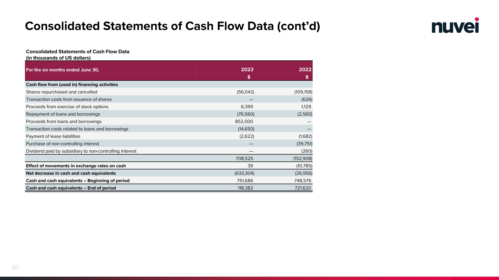 consolidated statements of cash flow data | Nuvei