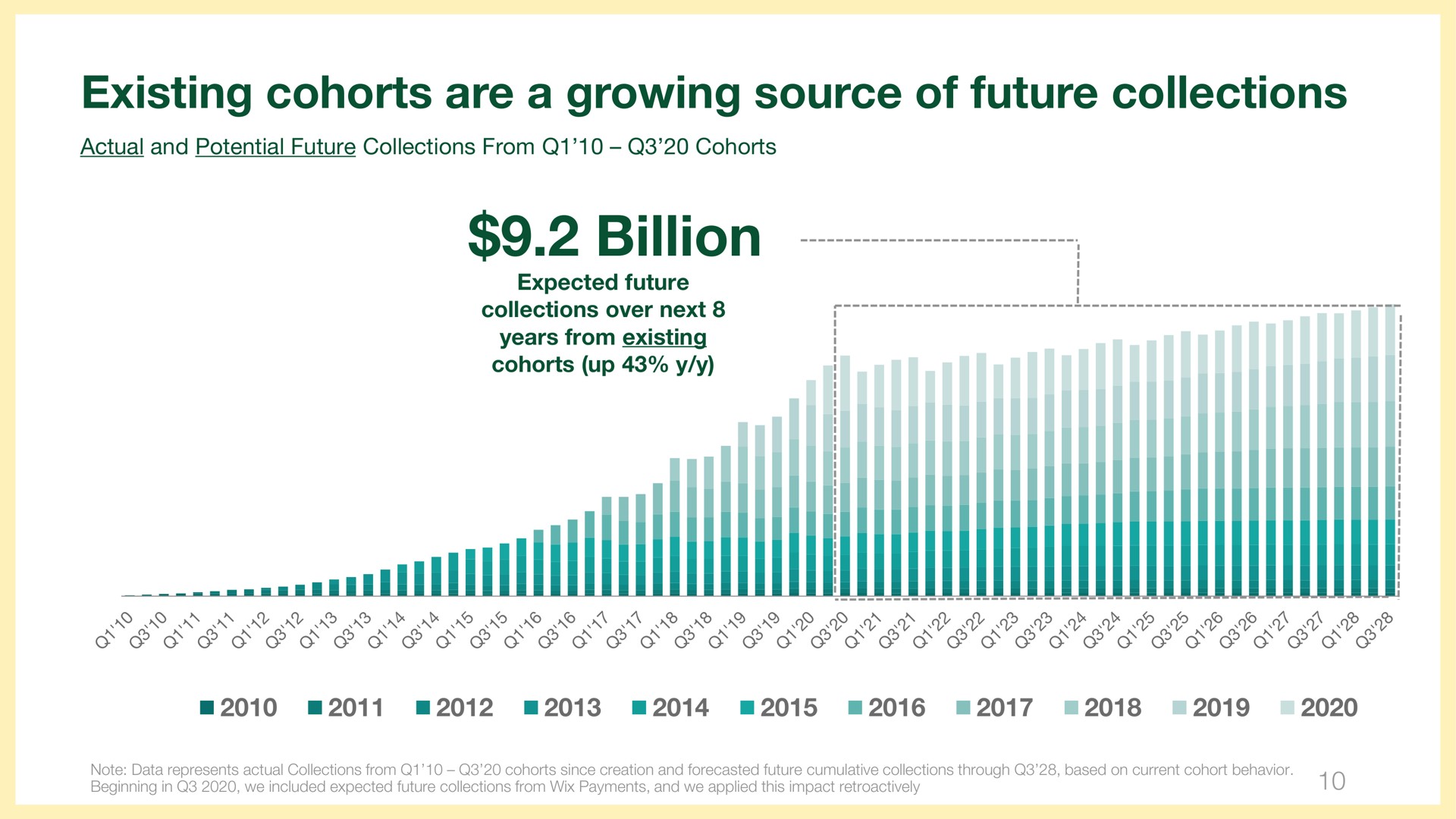 existing cohorts are a growing source of future collections billion | Wix