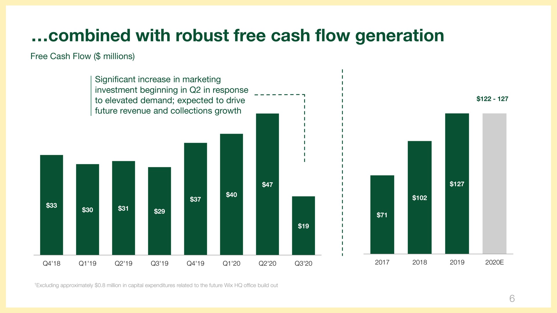 combined with robust free cash flow generation combined | Wix