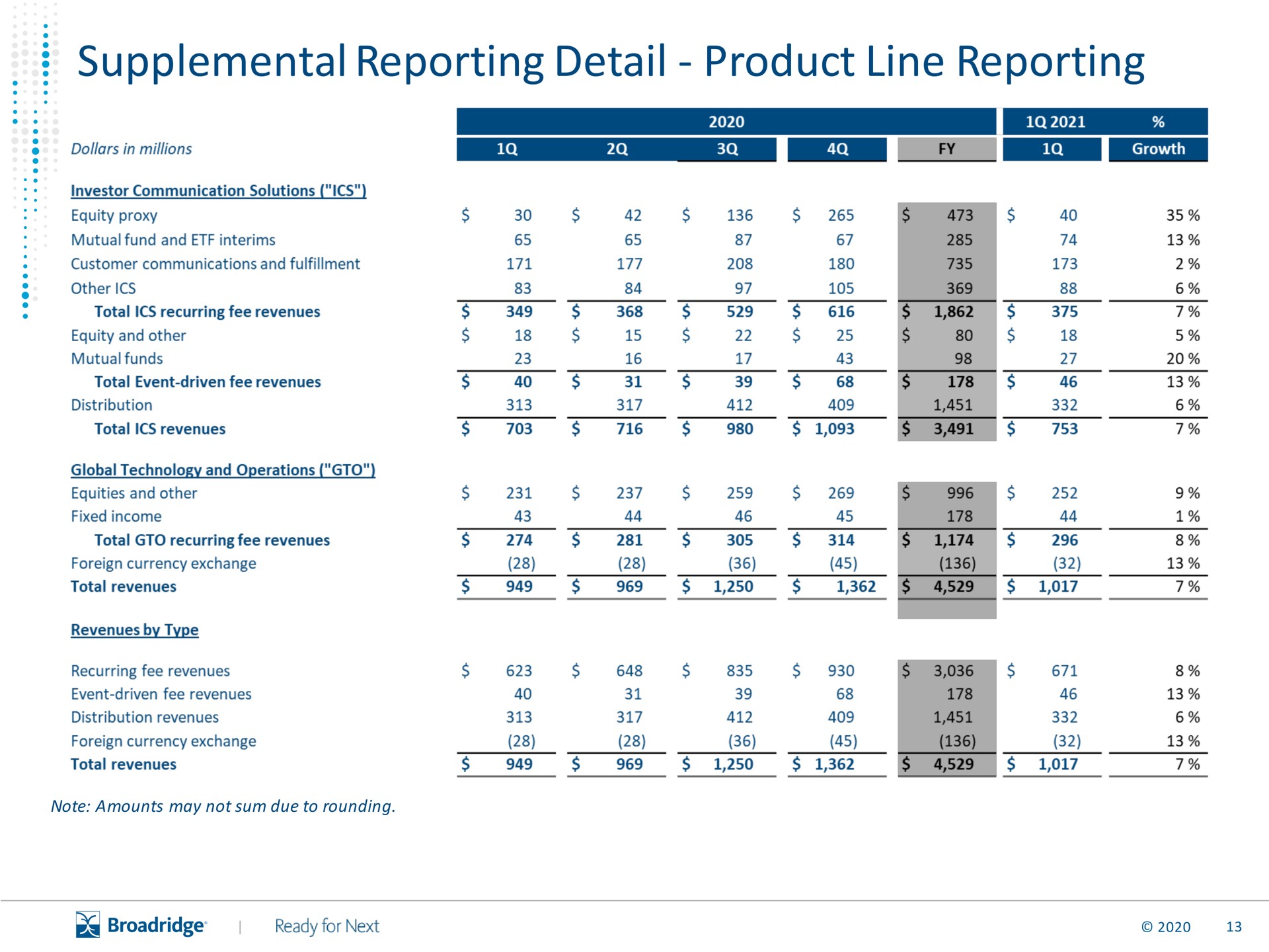 supplemental reporting detail product line reporting growth | Broadridge Financial Solutions