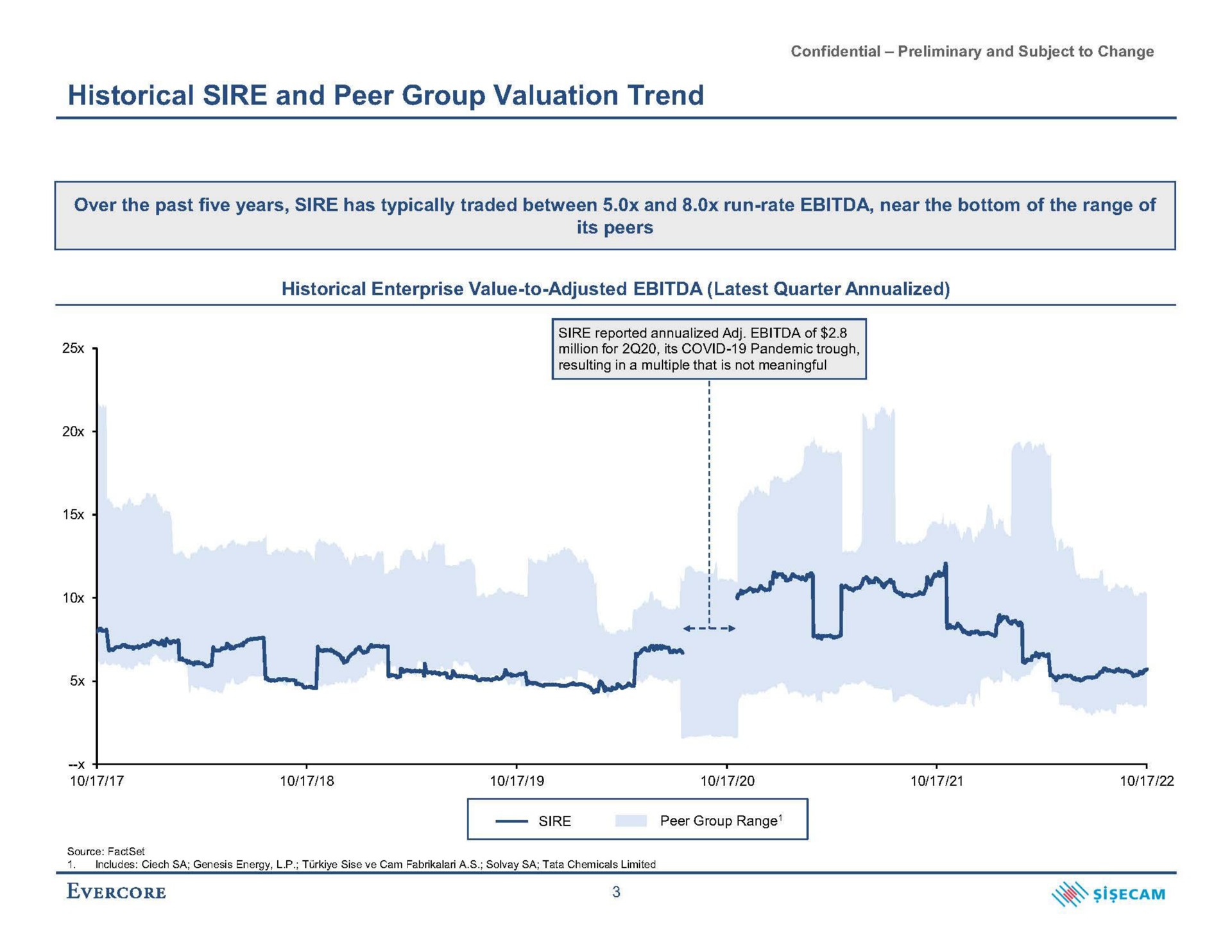 historical sire and peer group valuation trend | Evercore