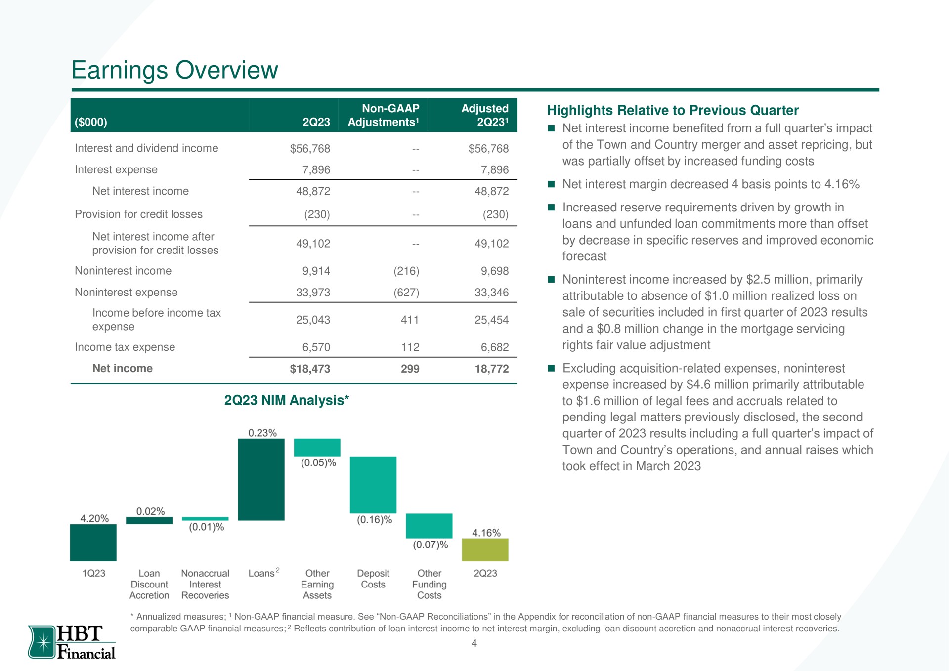 earnings overview expense attributable to absence of million realized loss on | HBT Financial