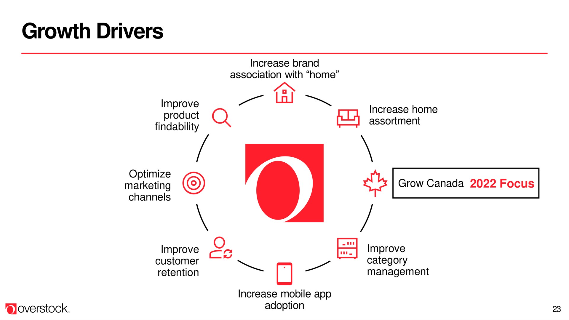 growth drivers | Overstock