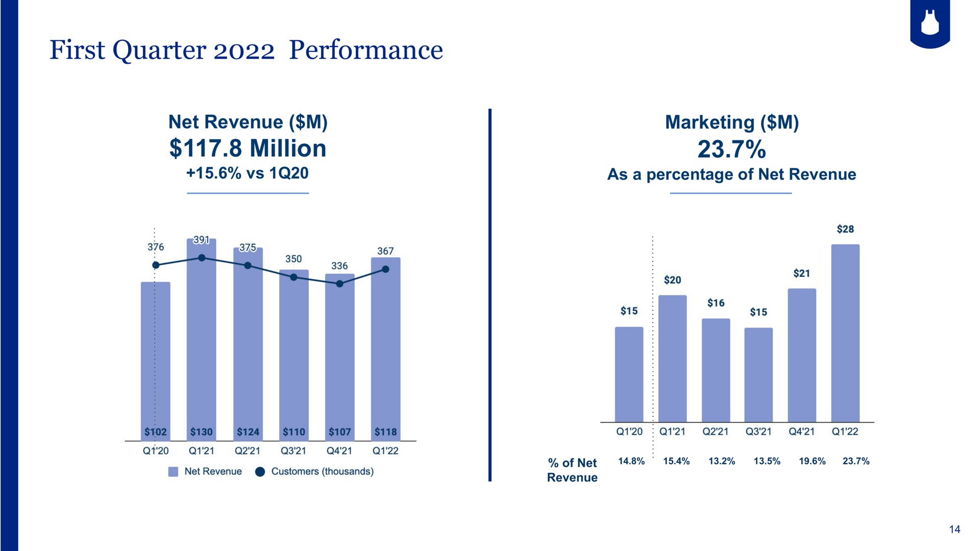 first quarter performance net revenue million marketing | Blue Apron