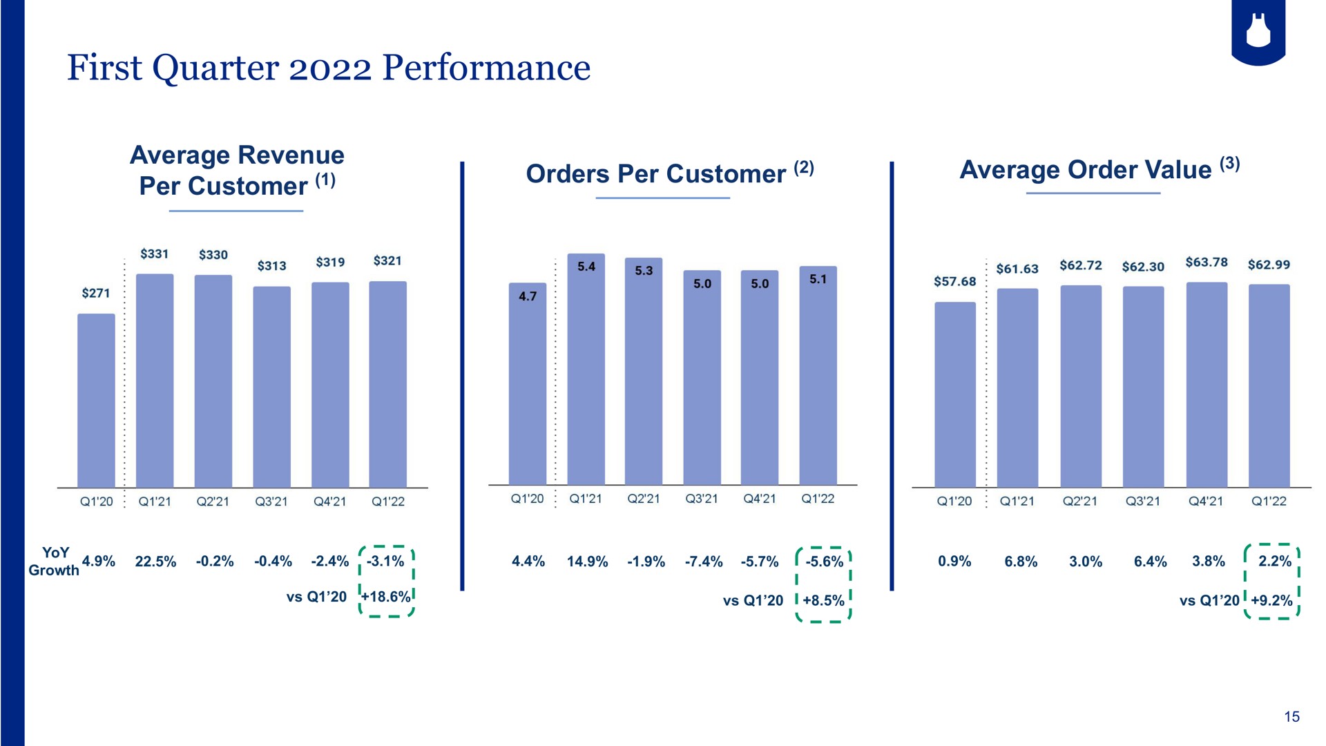 first quarter performance average revenue per customer orders per customer average order value | Blue Apron