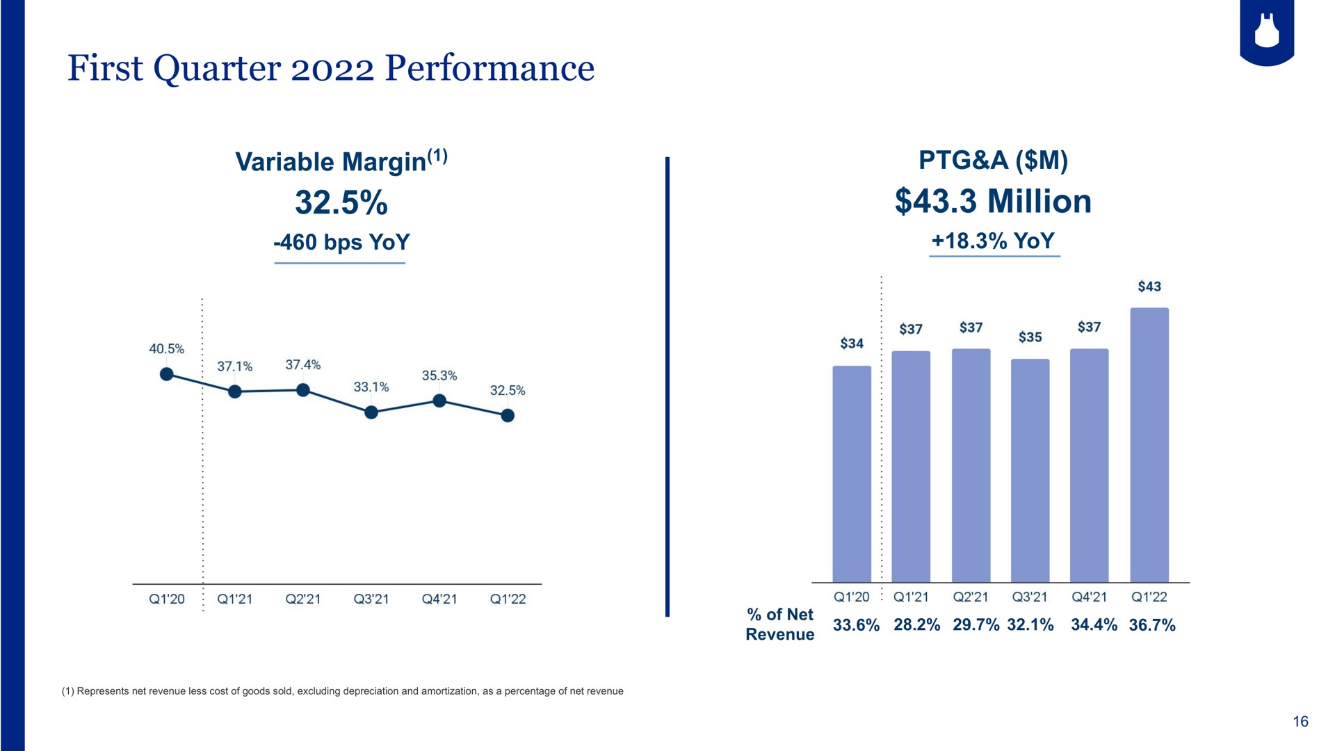 first quarter performance variable margin a million yoy | Blue Apron