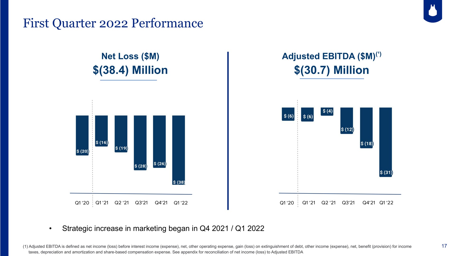 first quarter performance net loss million adjusted million | Blue Apron