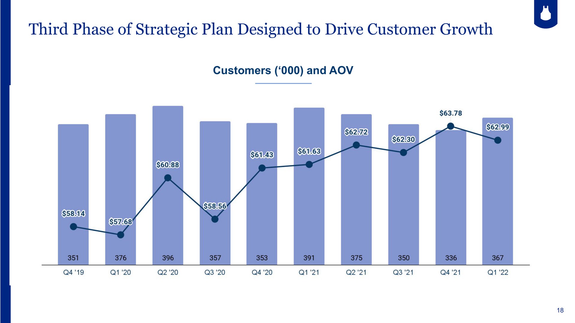 third phase of strategic plan designed to drive customer growth customers and | Blue Apron