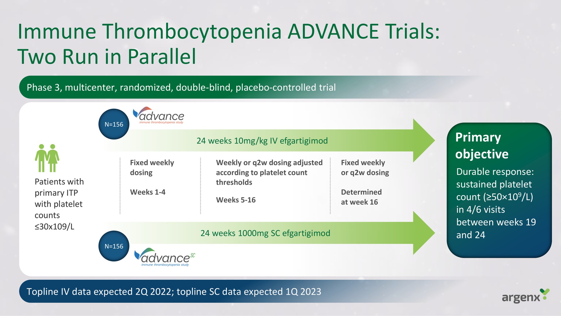 immune thrombocytopenia advance trials two run in parallel and | argenx SE
