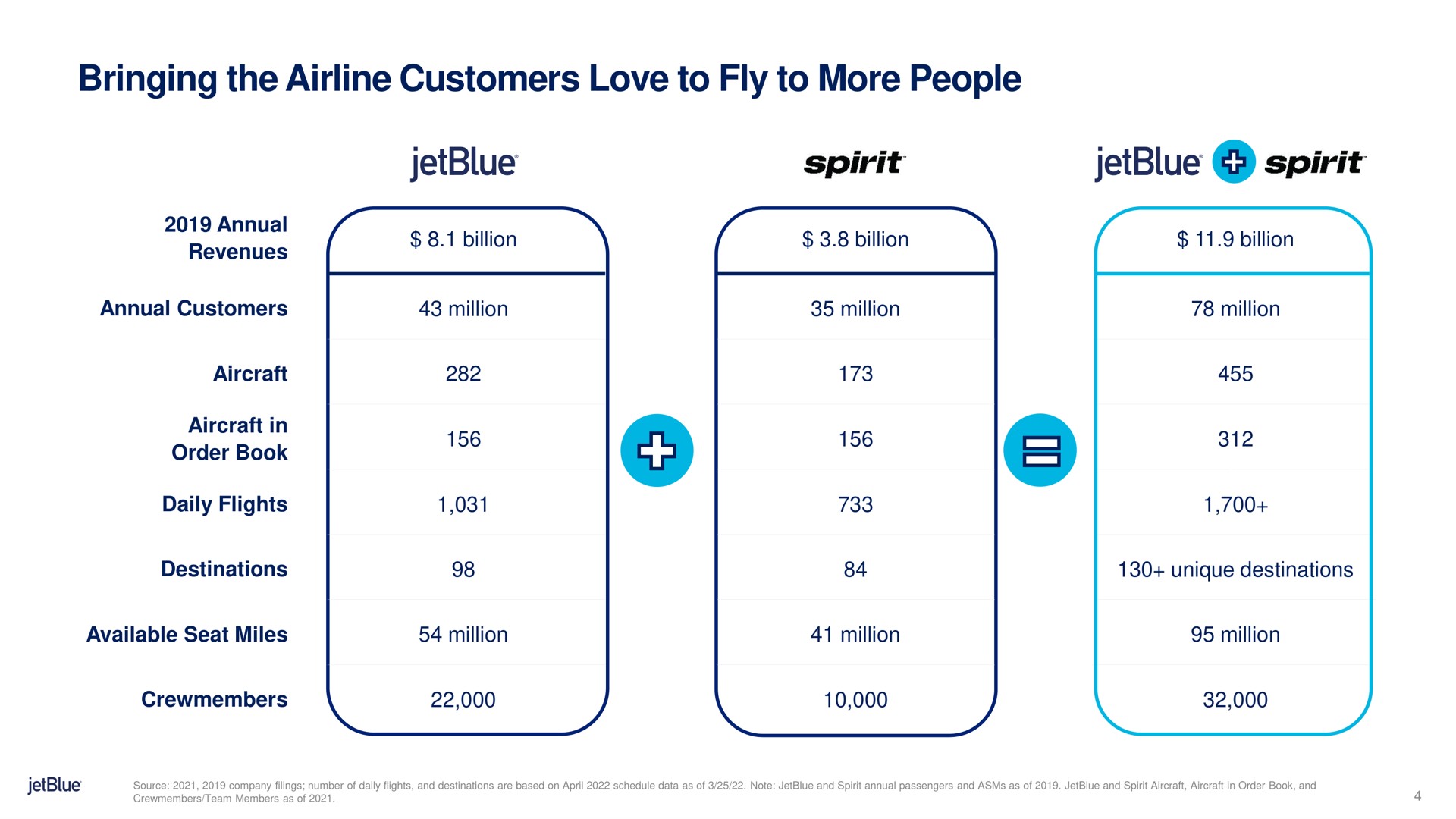bringing the customers love to fly to more people spirit | jetBlue