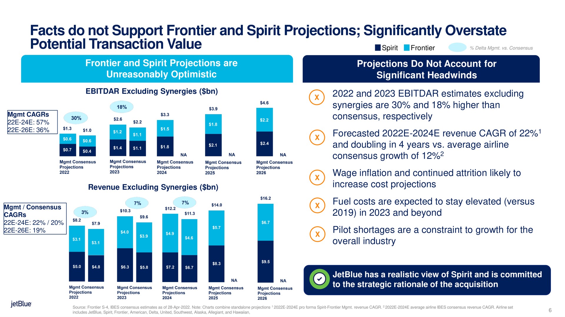 facts do not support frontier and spirit projections significantly overstate potential transaction value | jetBlue