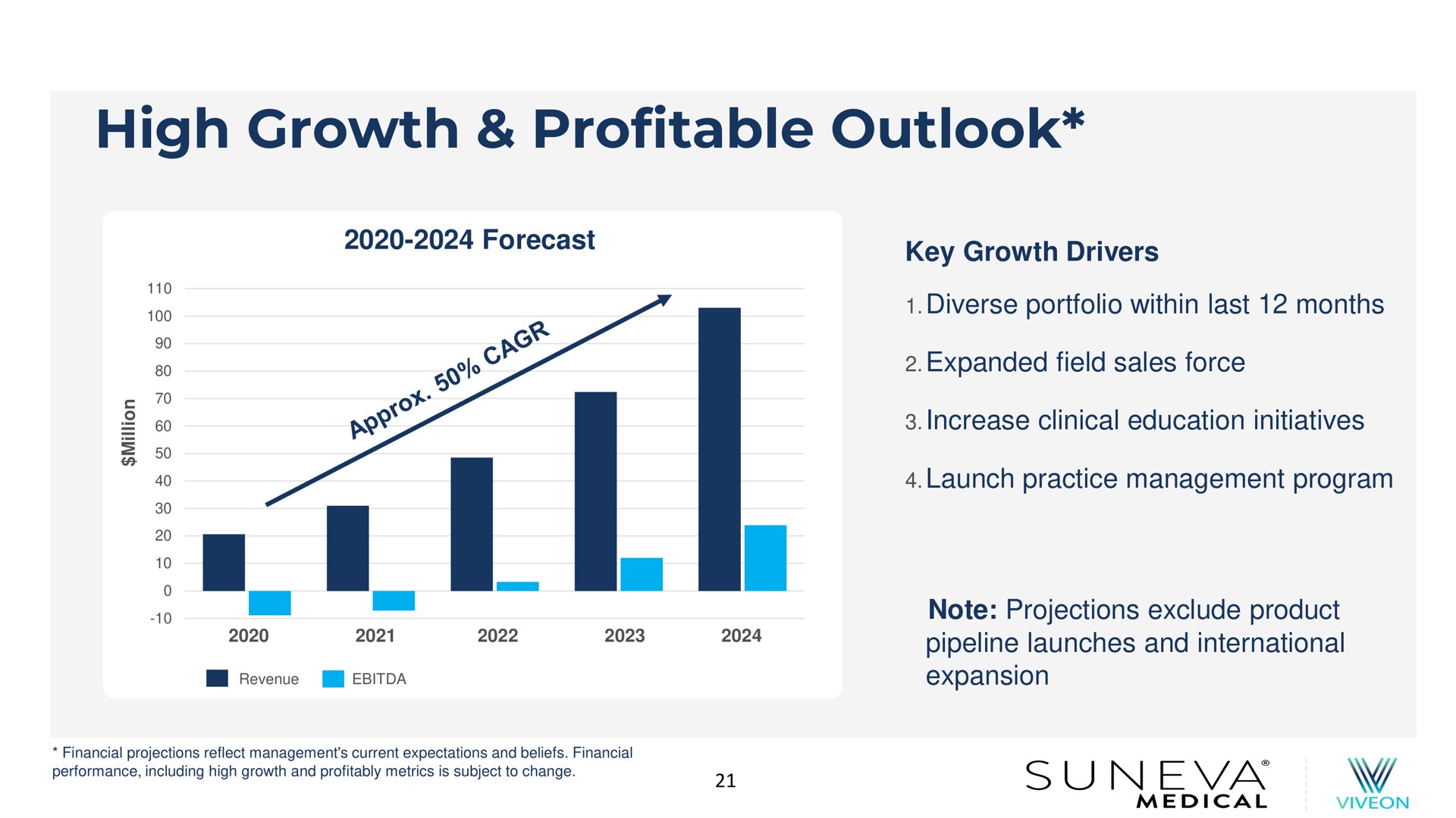 high growth profitable outlook | Suneva Medical