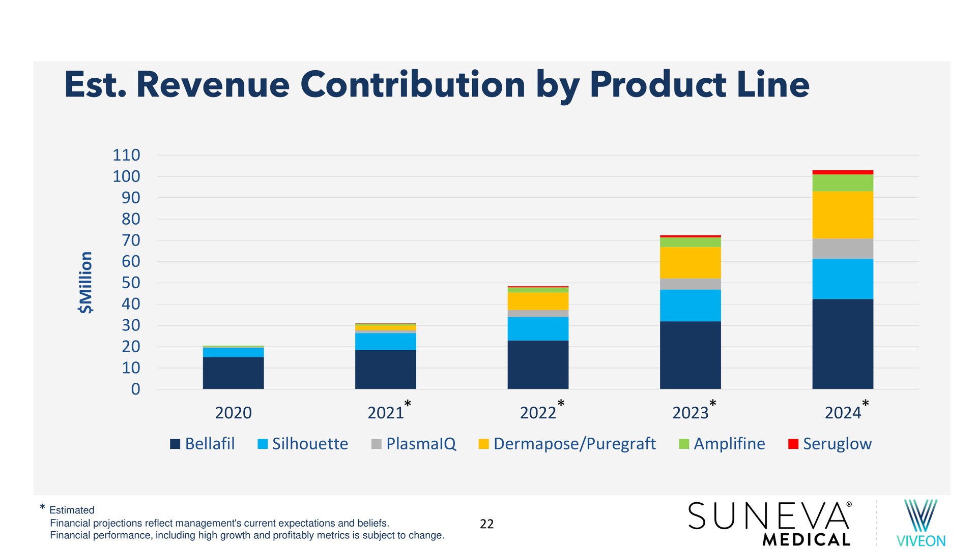 revenue contribution by product line | Suneva Medical