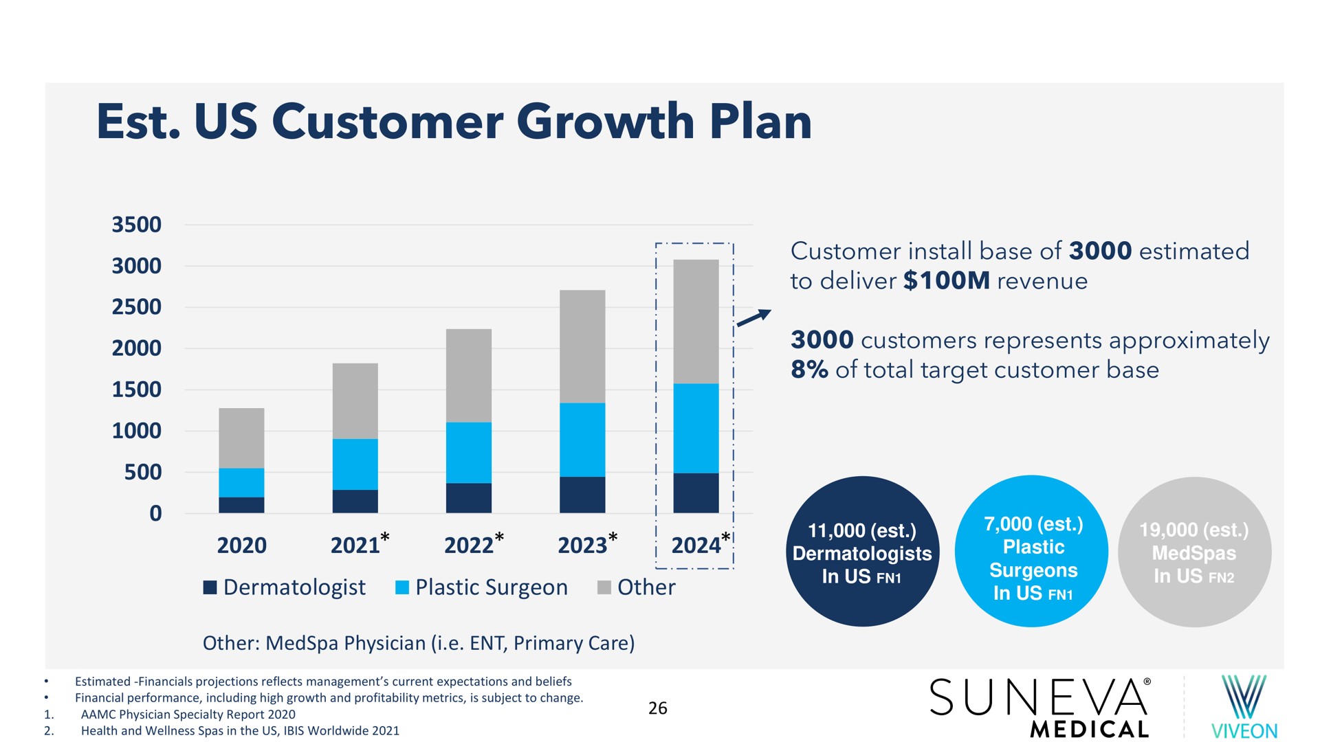 us customer growth plan i | Suneva Medical
