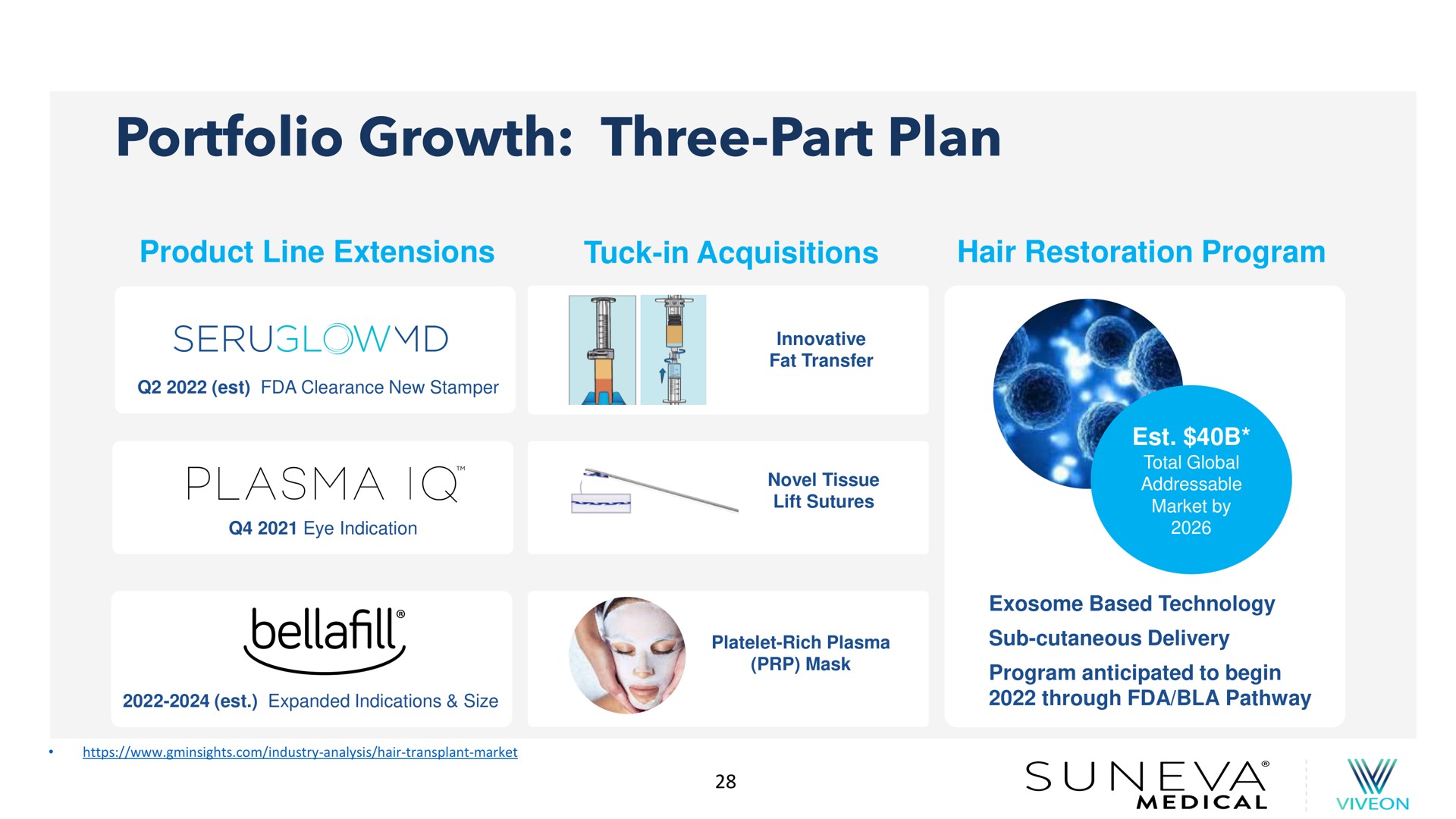 portfolio growth three part plan | Suneva Medical