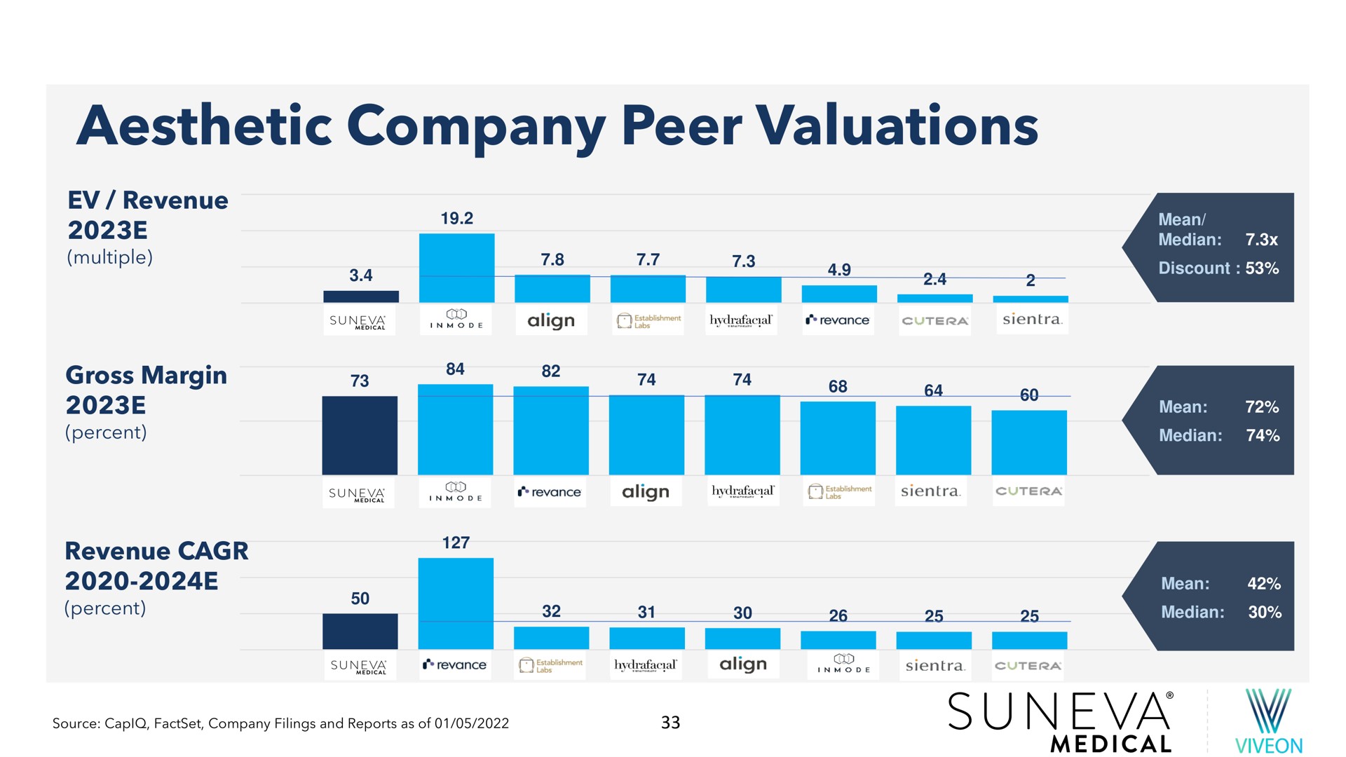 aesthetic company peer valuations | Suneva Medical
