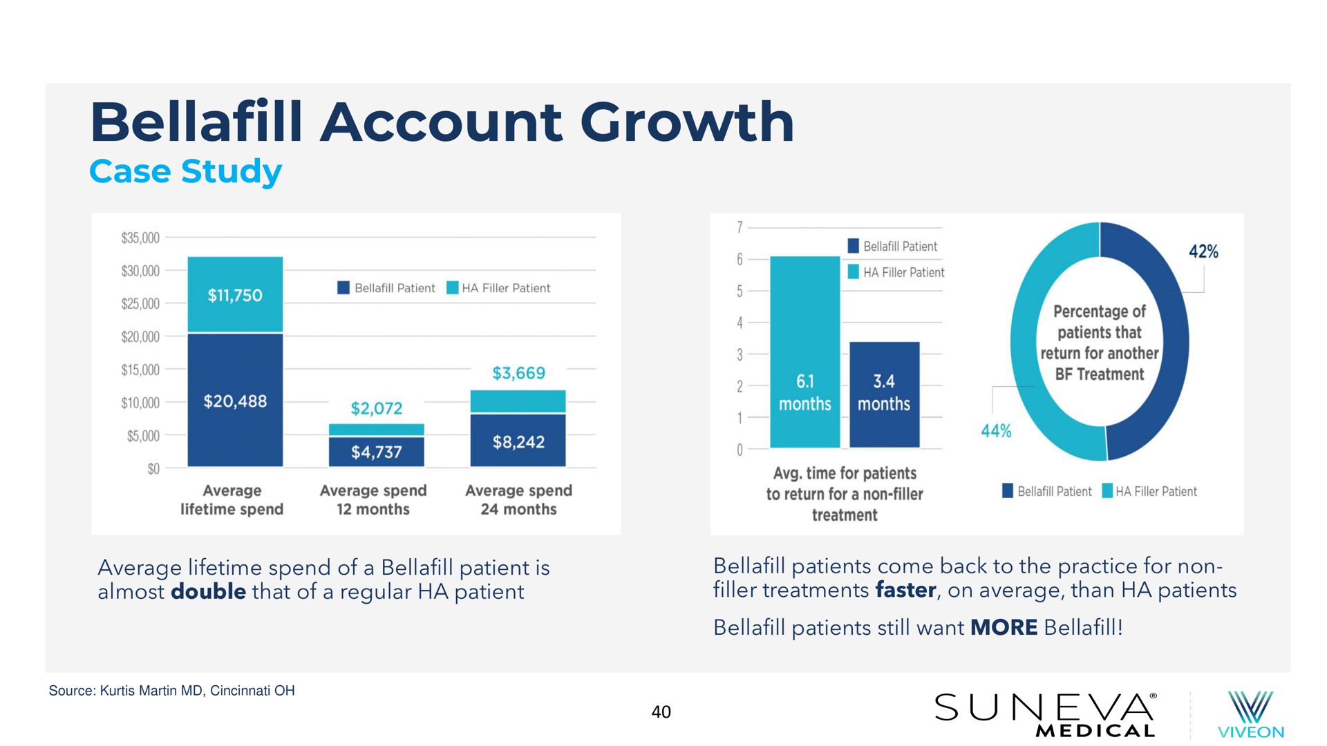 account growth | Suneva Medical