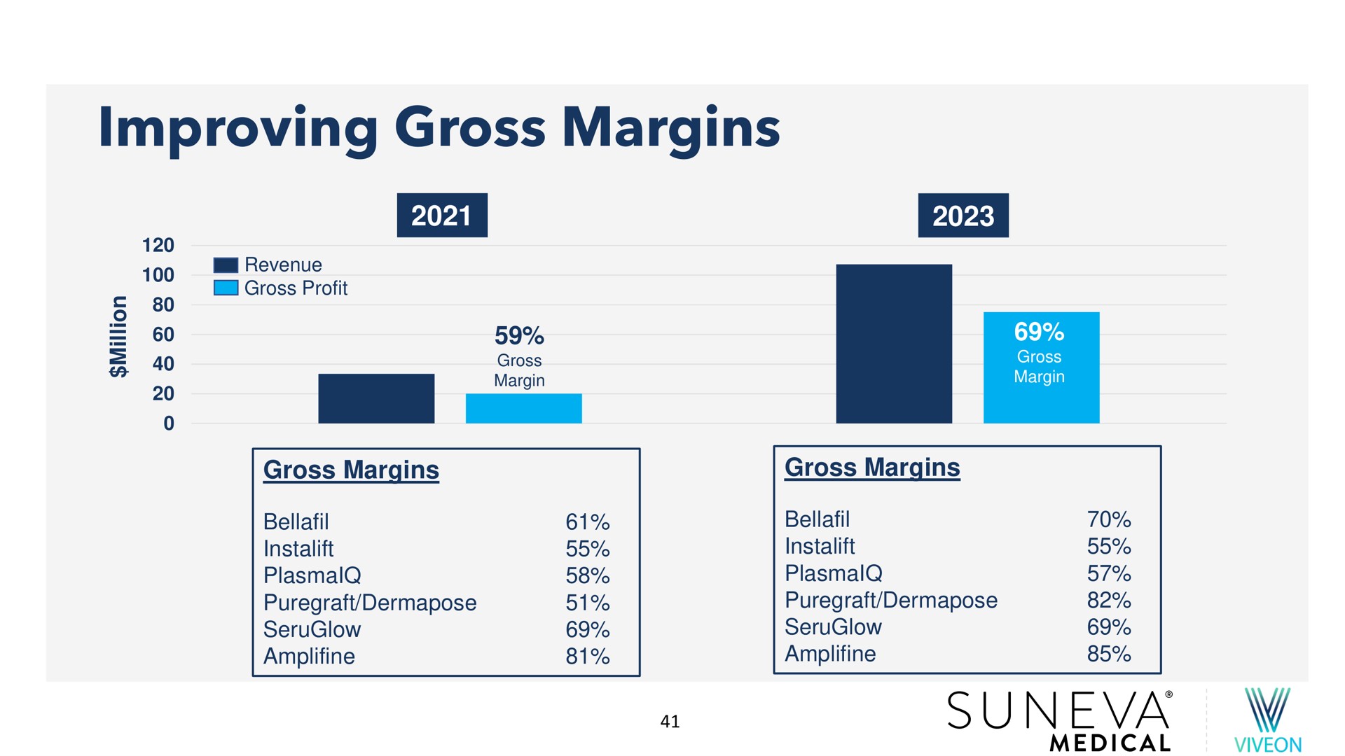 improving gross margins | Suneva Medical