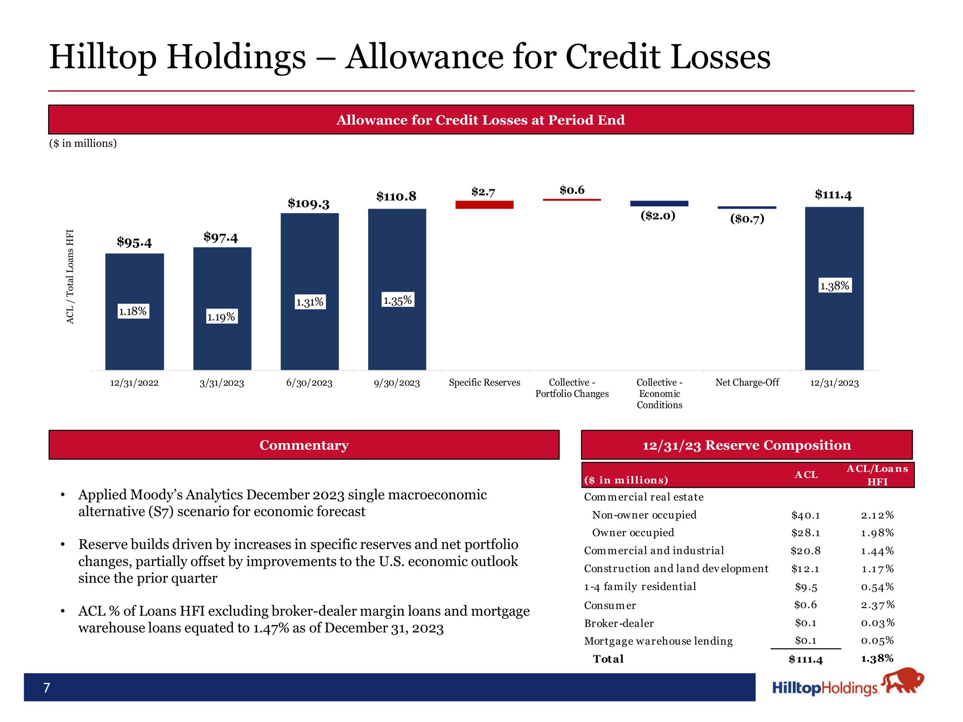 hilltop holdings allowance for credit losses | Hilltop Holdings