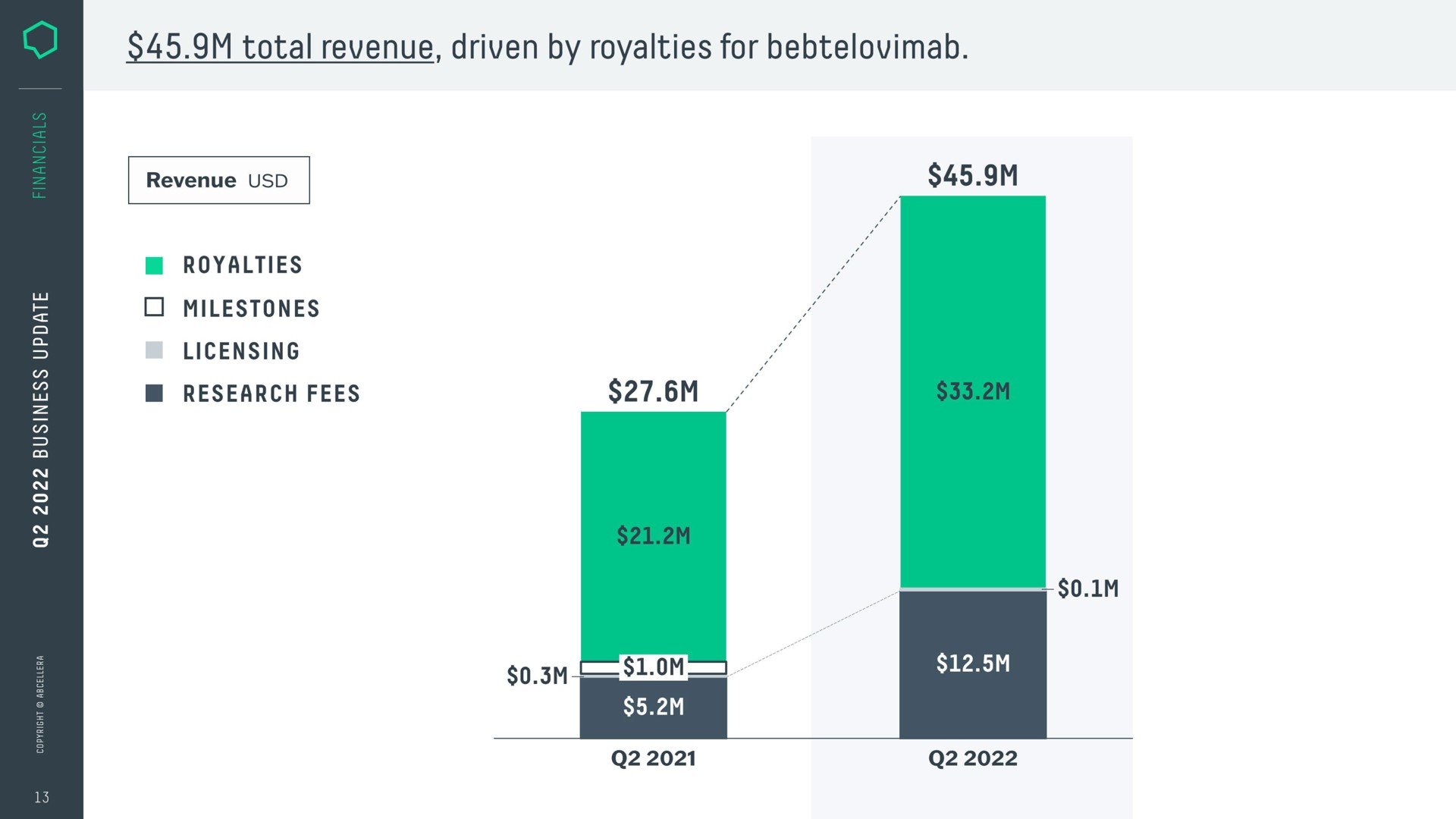 i a a total revenue driven by royalties for | AbCellera
