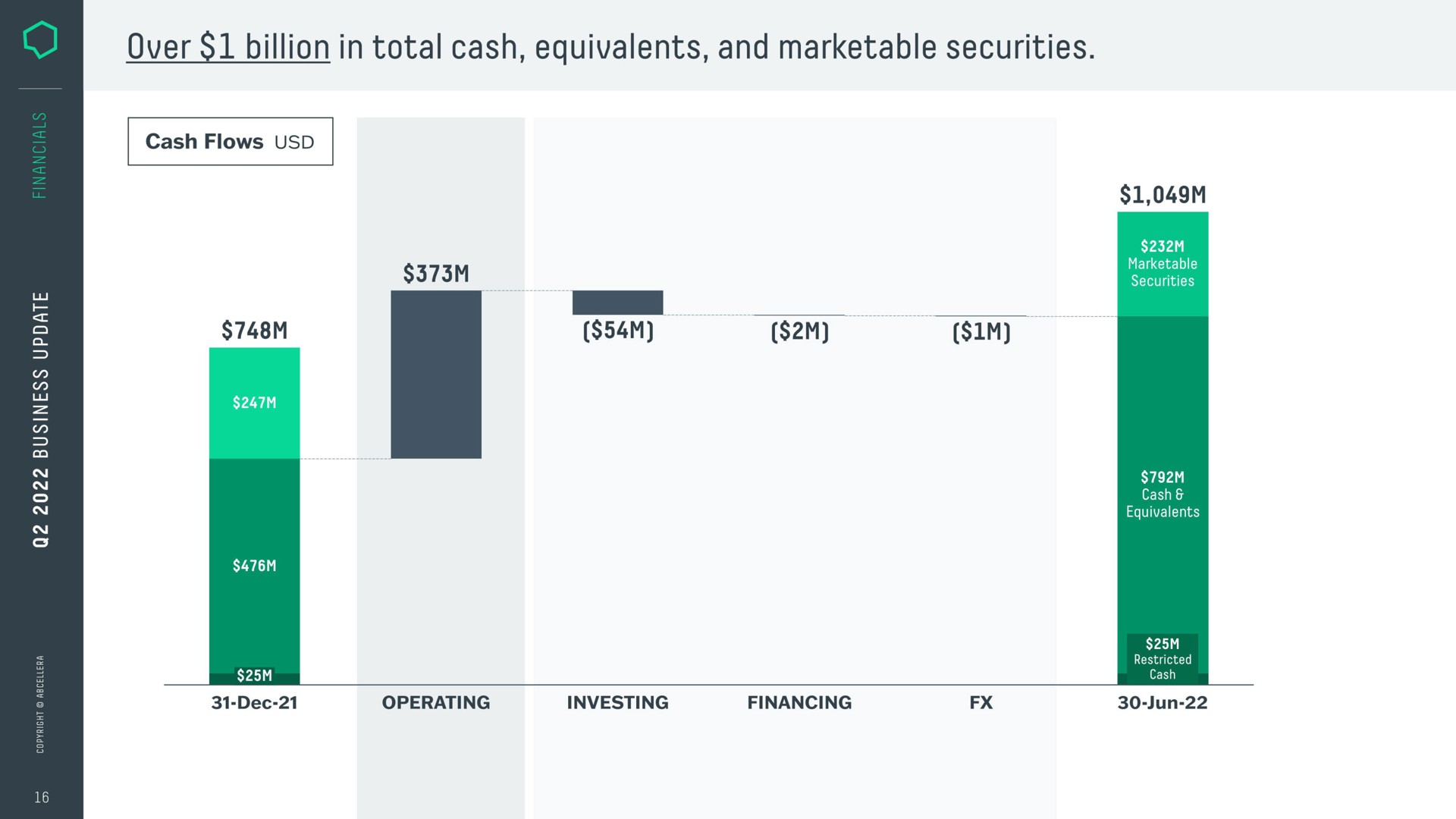 i a a over billion in total cash equivalents and marketable securities | AbCellera