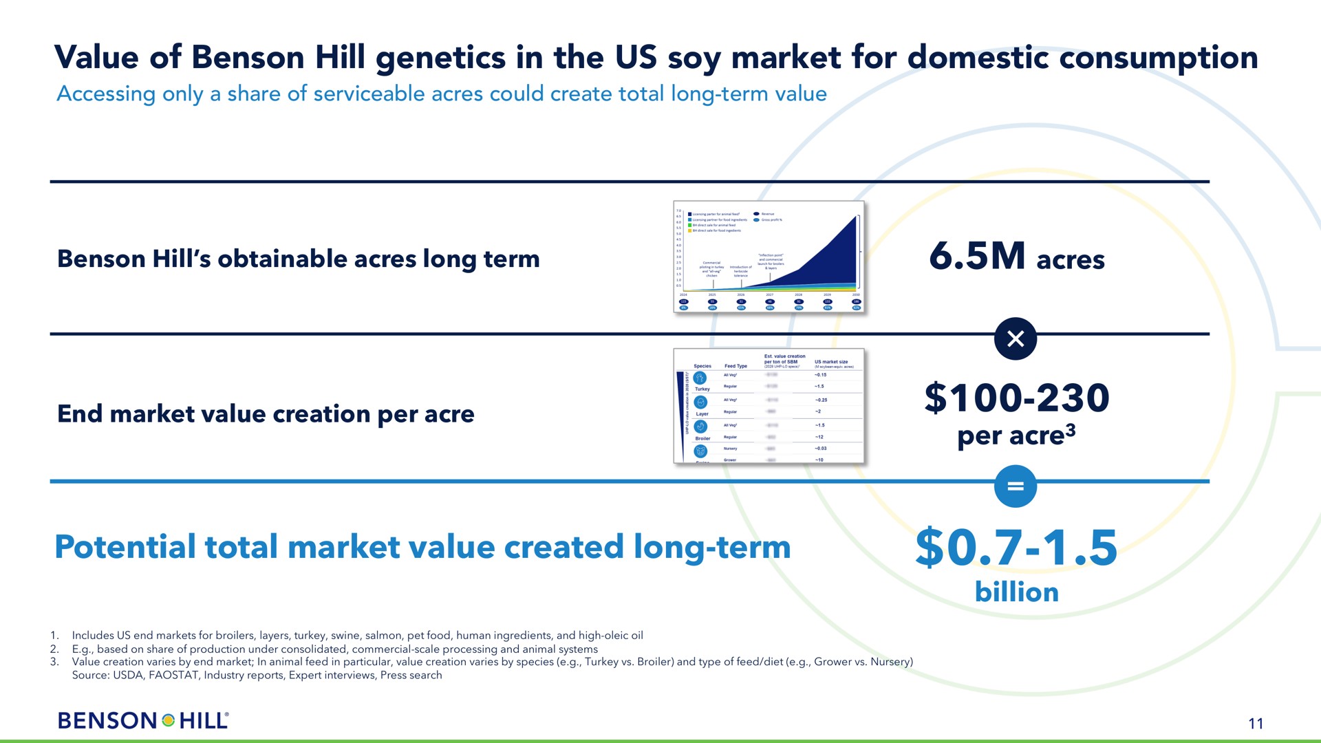 value of hill genetics in the us soy market for domestic consumption accessing only a share of serviceable acres could create total long term value hill obtainable acres long term acres end market value creation per acre potential total market value created long term per acre billion | Benson Hill