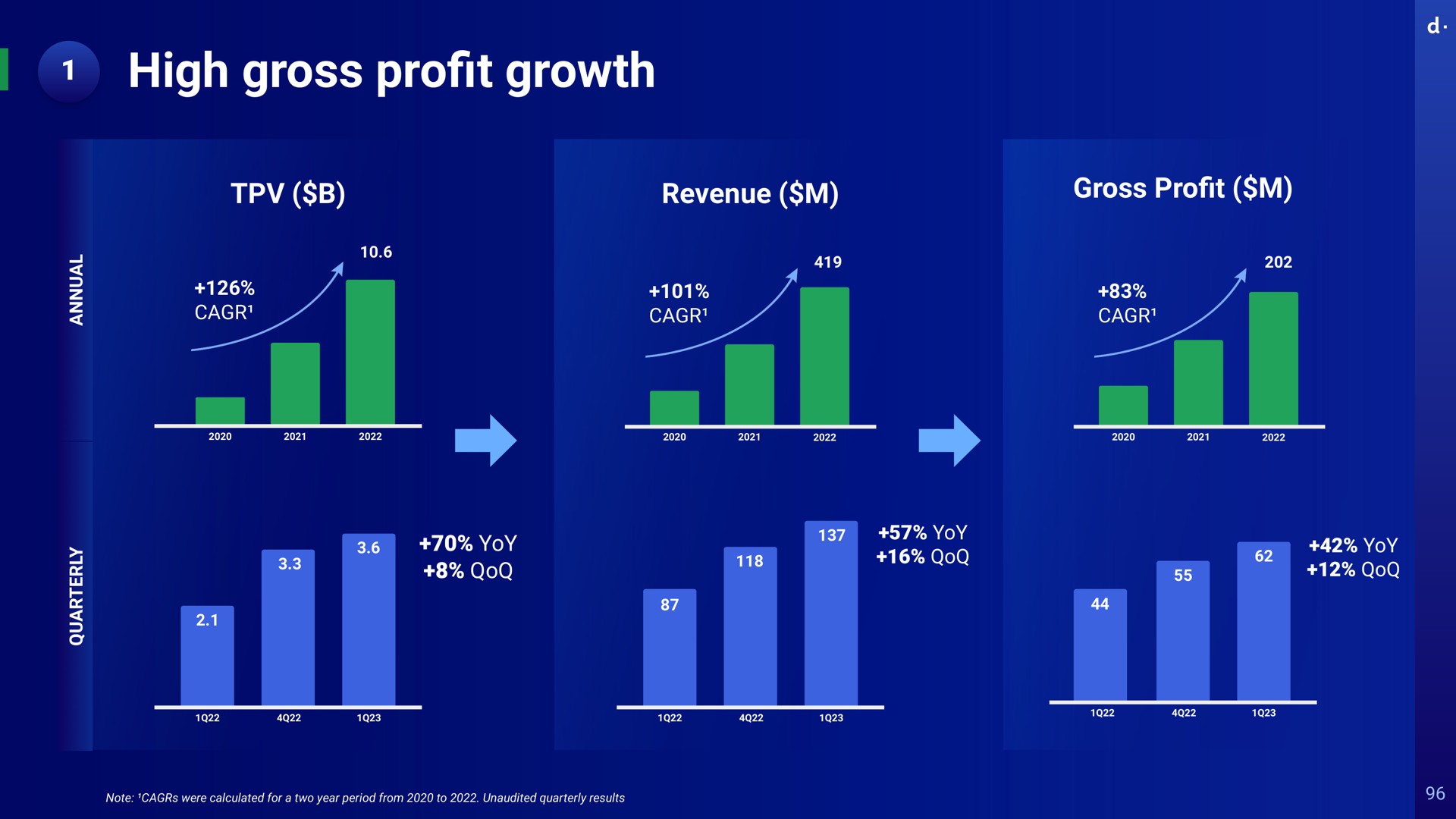 high gross pro growth revenue gross pro yoy yoy yoy profit profit yer pry pry yee cog a a a note were calculated for a two year period from to unaudited quarterly results | dLocal