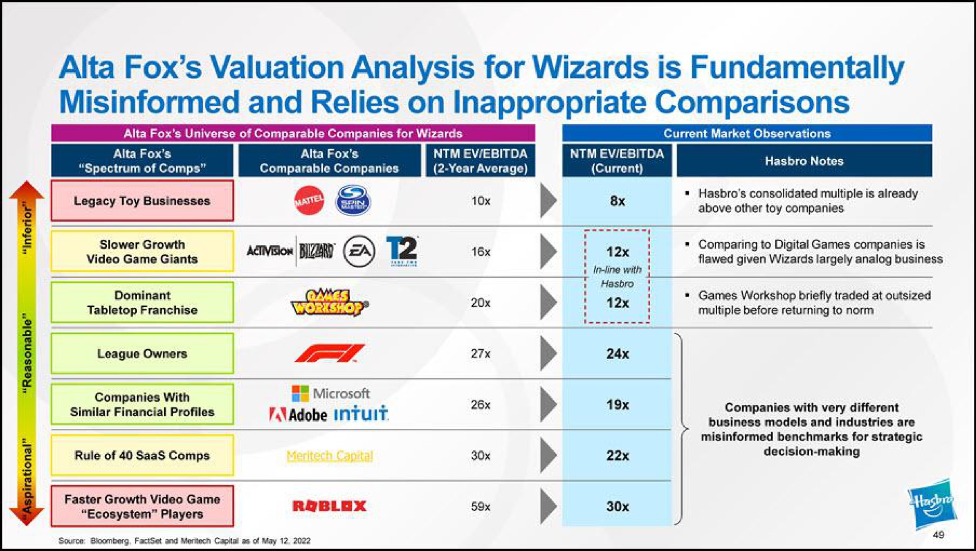 fox valuation analysis for wizards is fundamentally misinformed and relies on inappropriate comparisons adobe intuit | Hasbro