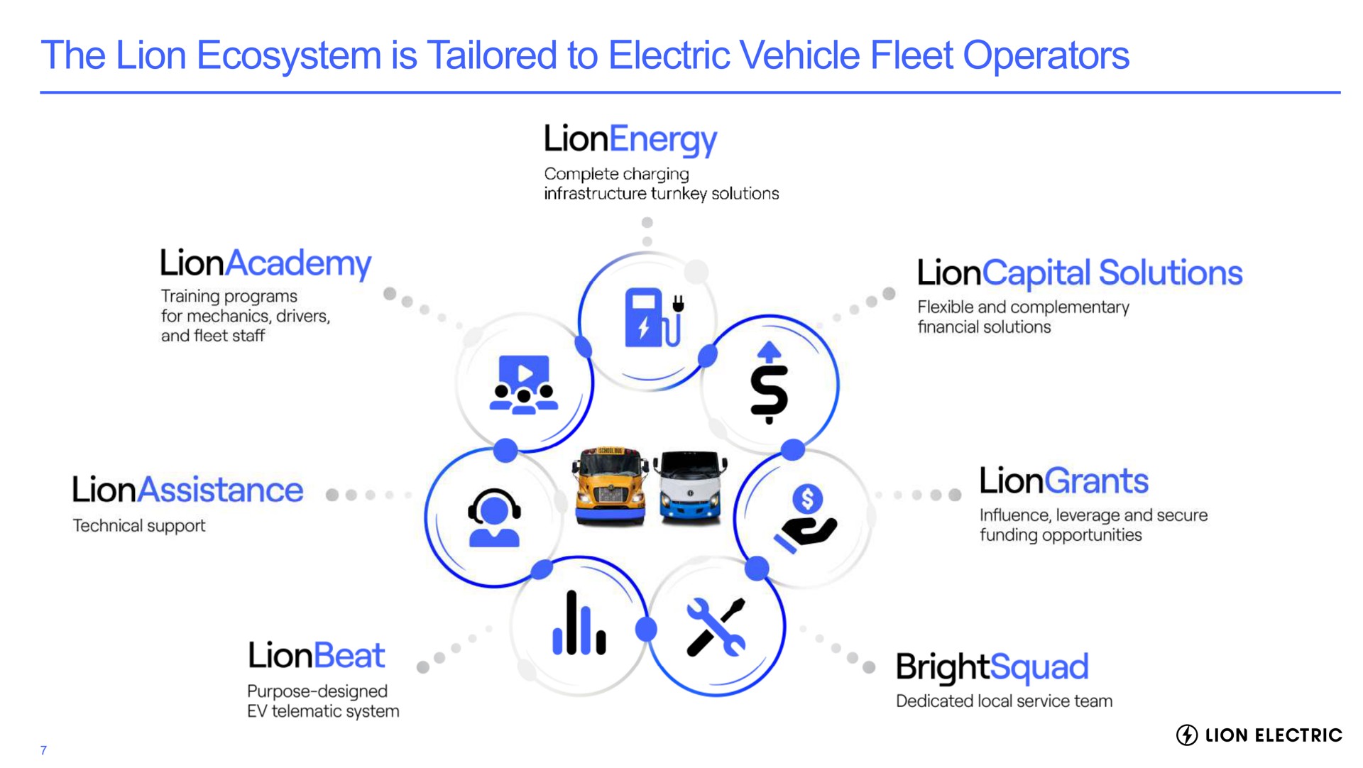 the lion ecosystem is tailored to electric vehicle fleet operators solutions | Lion Electric