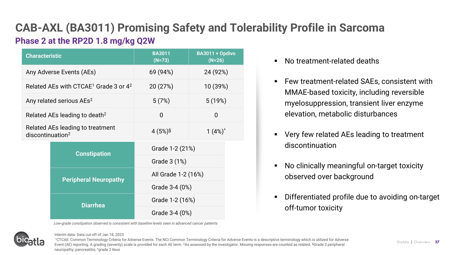 cab promising safety and tolerability profile in sarcoma | BioAtla