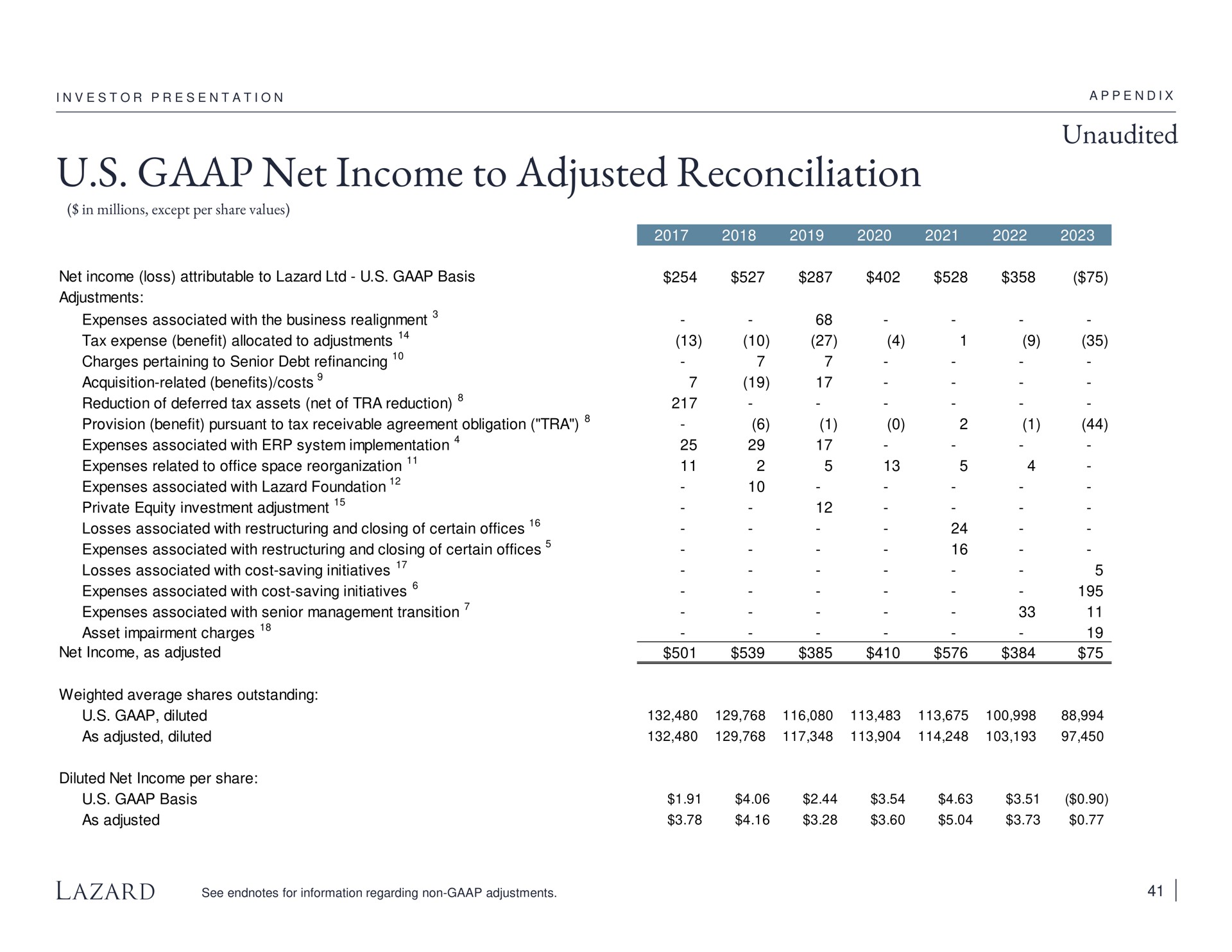 net income to adjusted reconciliation unaudited | Lazard