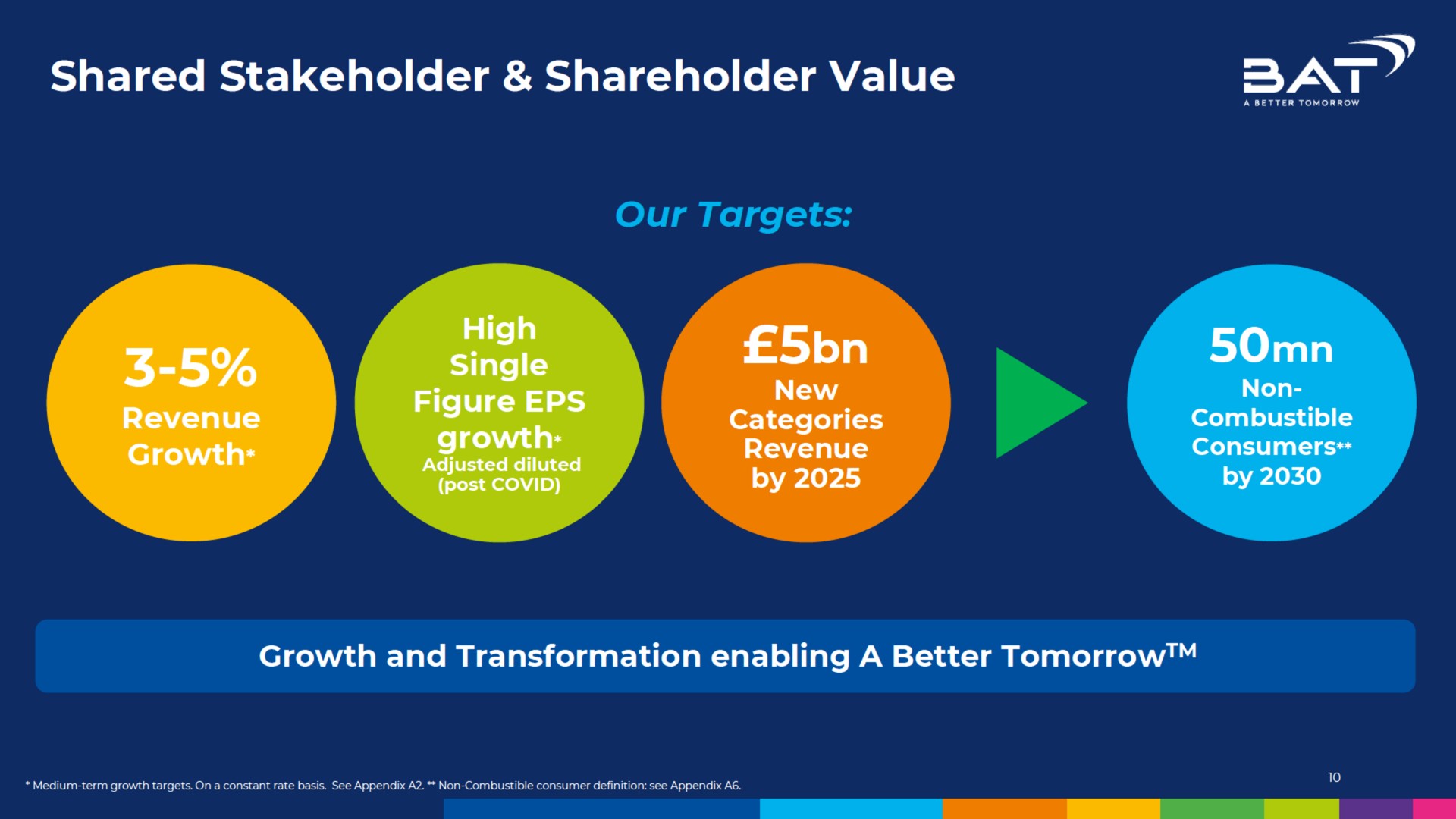shared stakeholder shareholder value | BAT