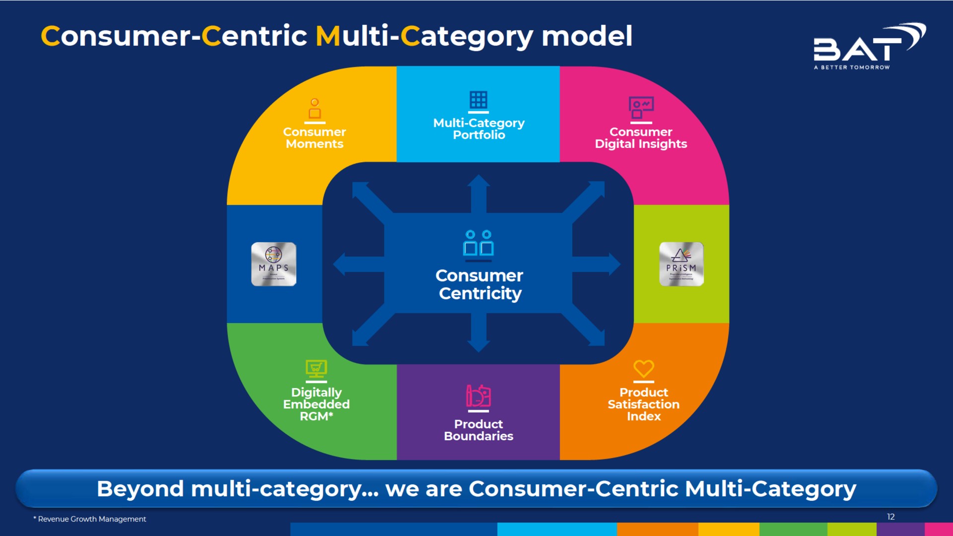 consumer centric category model | BAT
