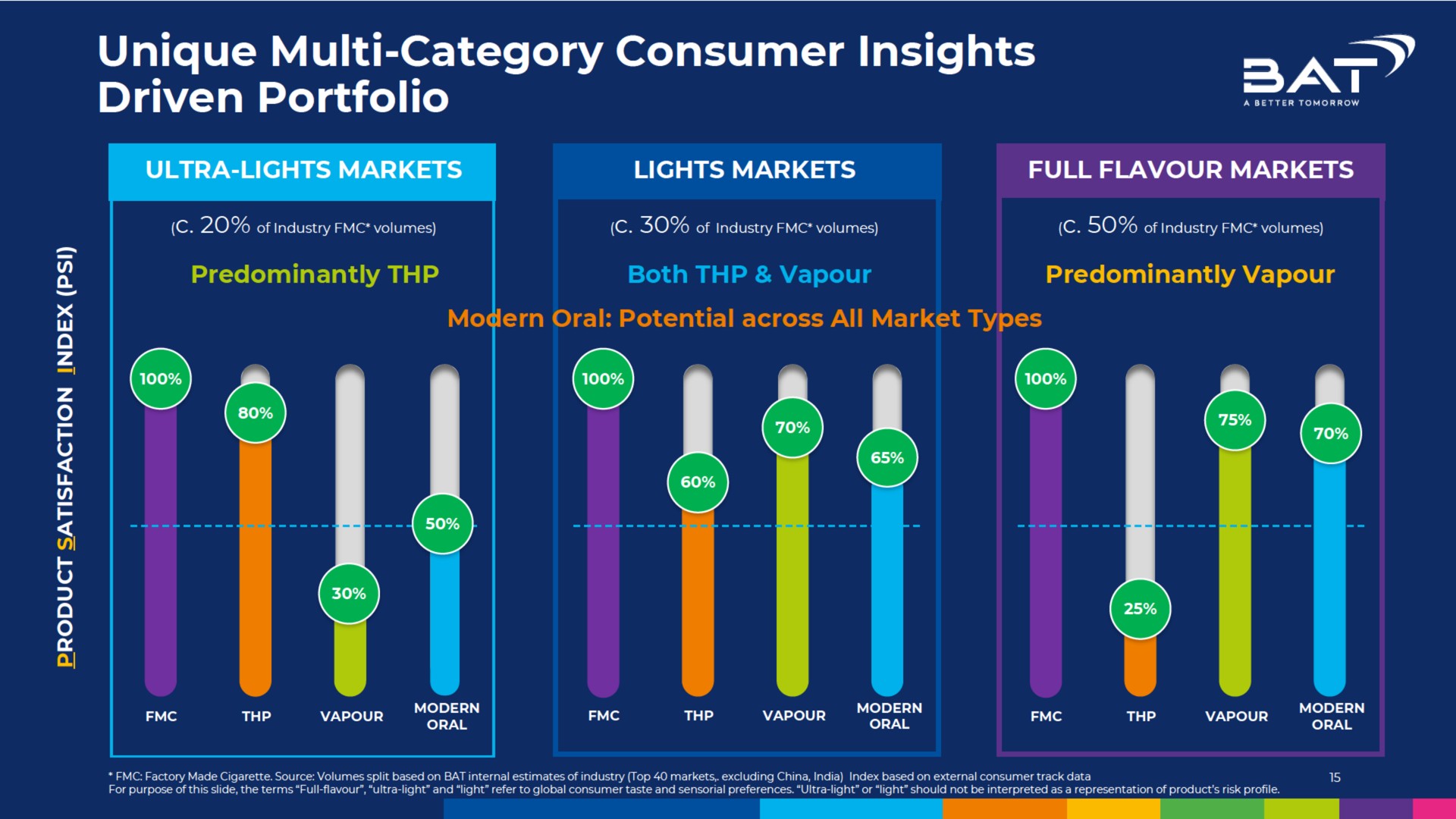 unique category consumer insights driven portfolio tai | BAT