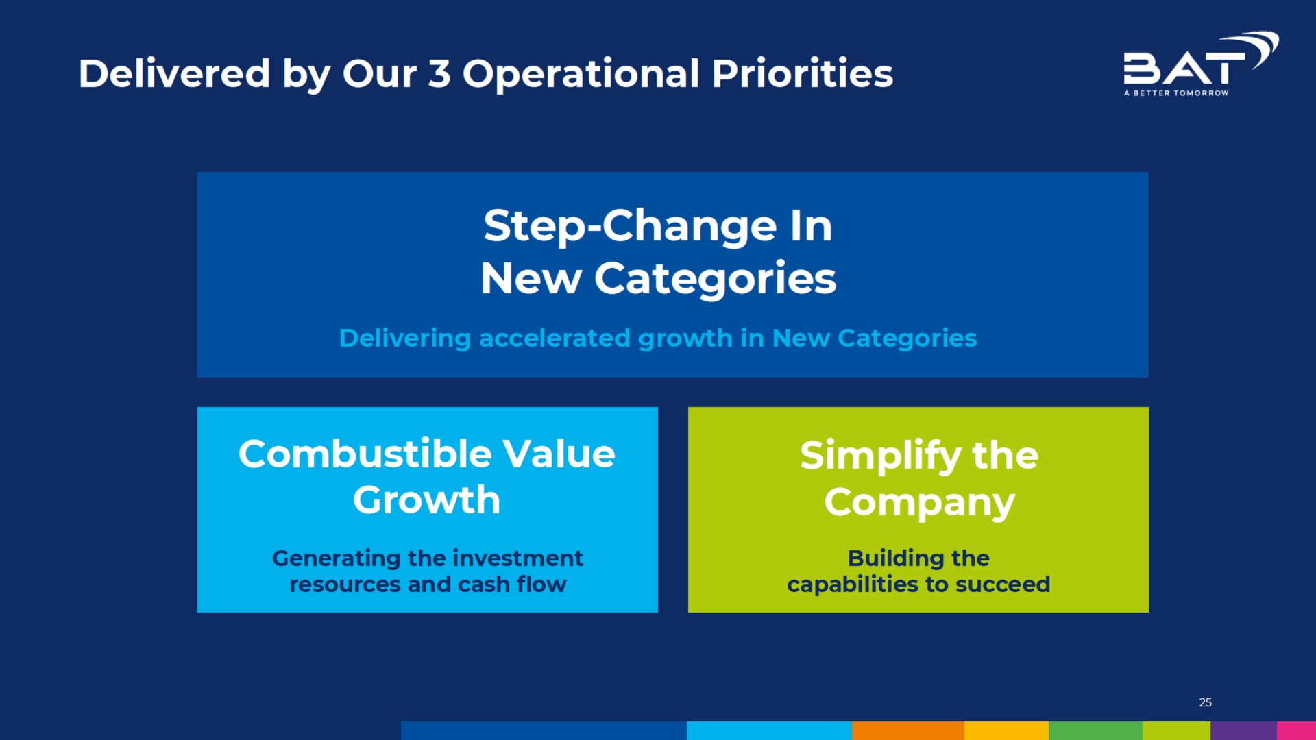 delivered by our operational priorities step change in new categories | BAT