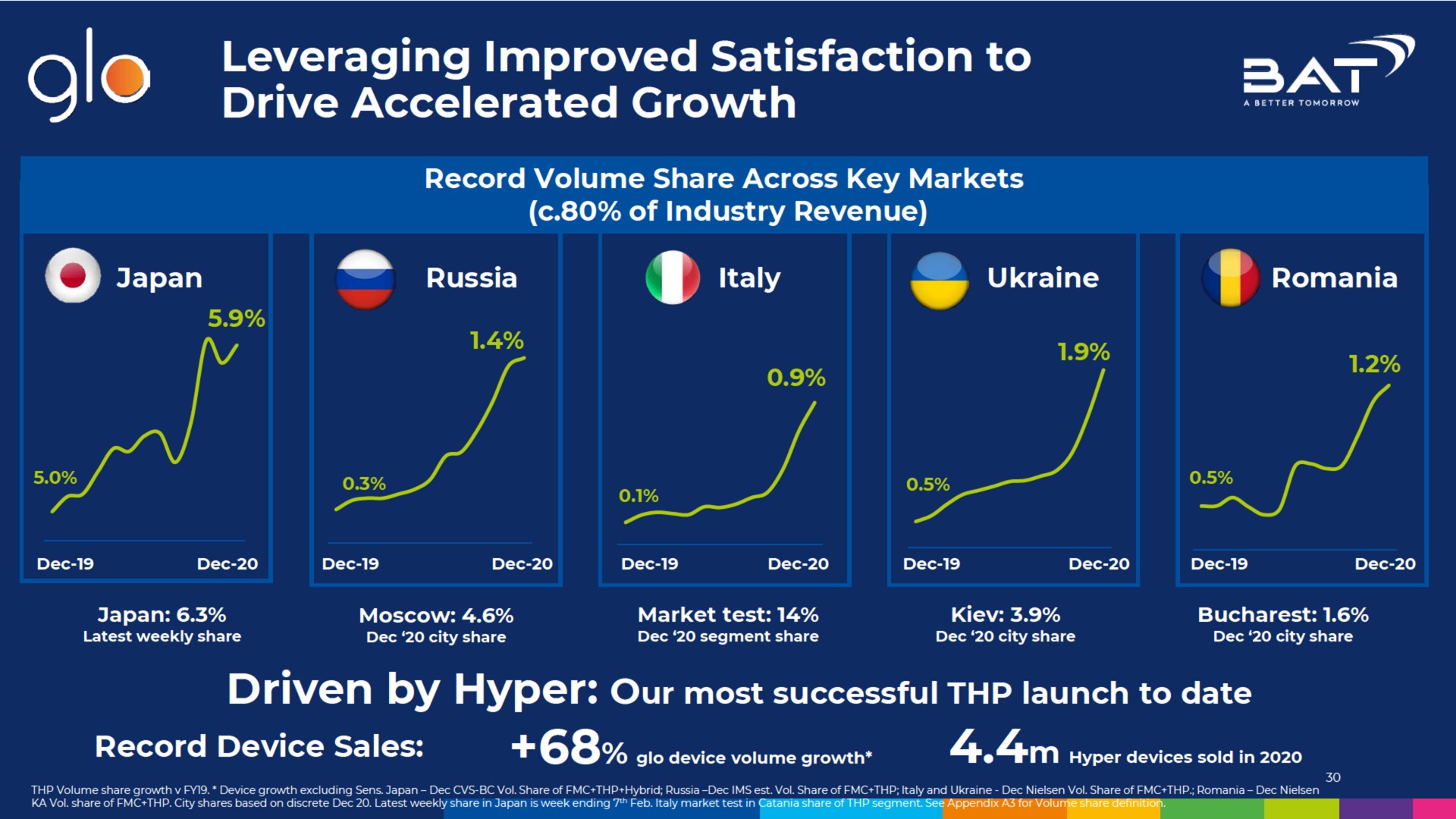 leveraging improved satisfaction to drive accelerated growth sat driven by hyper our most successful launch to date | BAT
