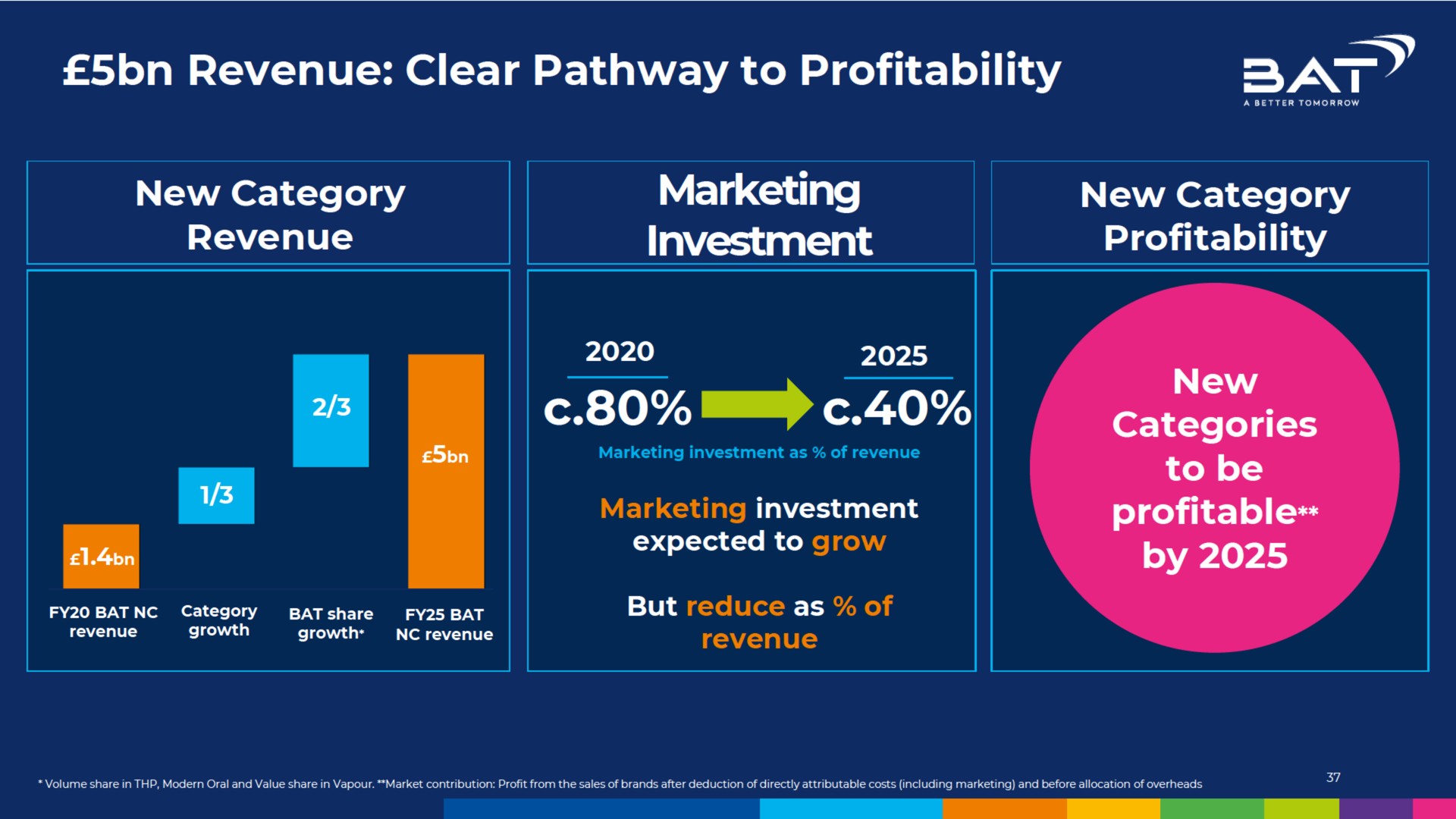 revenue clear pathway to profitability marketing new category new category | BAT