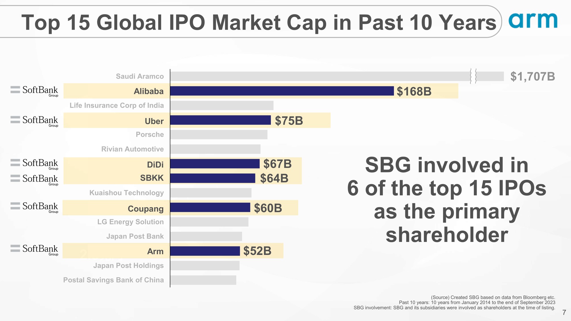 top global market cap in past years involved in of the top as the primary shareholder | SoftBank