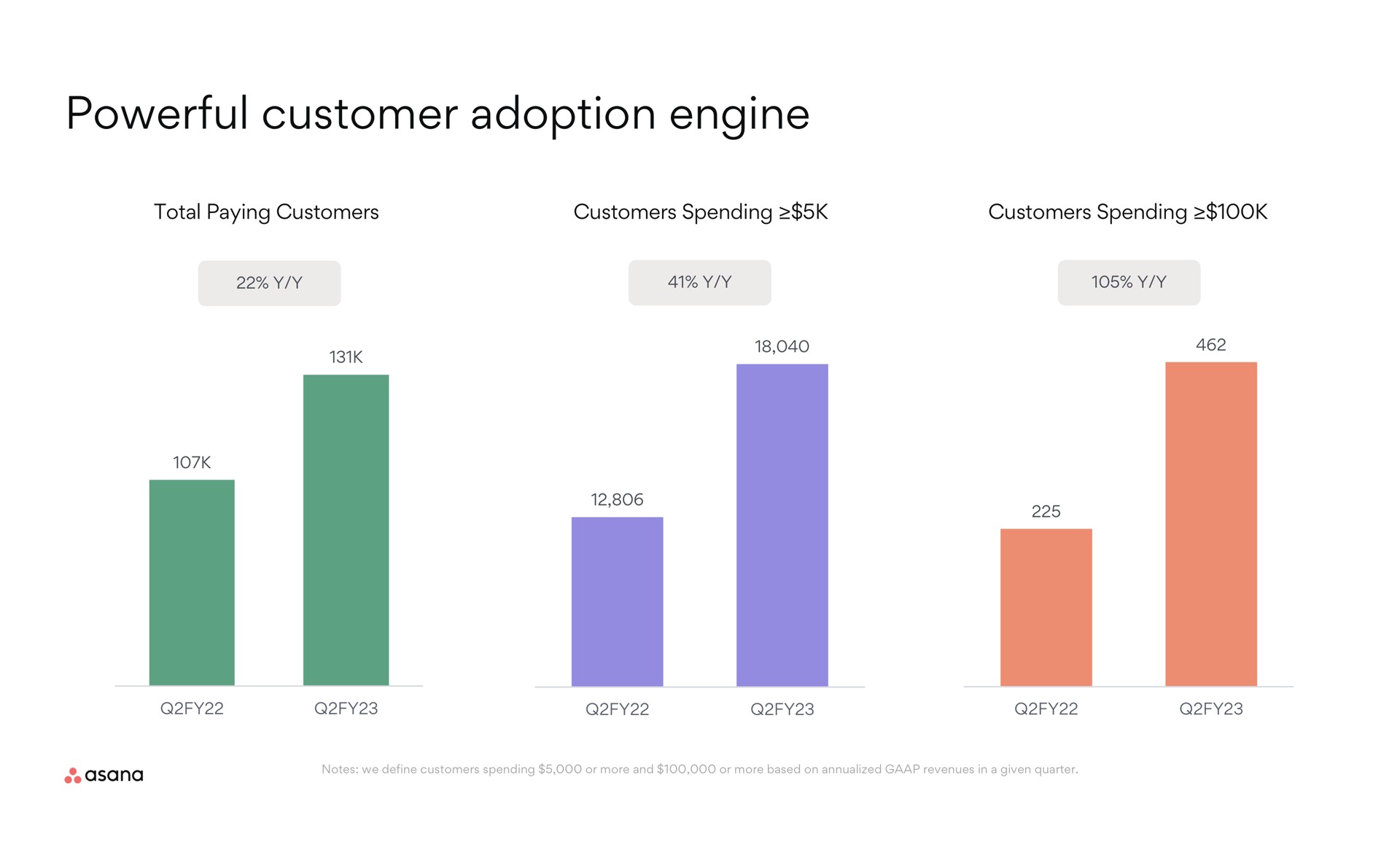 powerful customer adoption engine | Asana